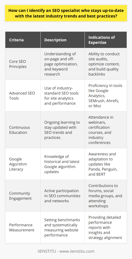 Identifying an SEO specialist who stays current with evolving industry trends and best practices is crucial for ensuring your online visibility and search engine rankings. An adept SEO specialist will not only have a solid grasp of fundamental SEO principles but will also be quick to adapt to the dynamic nature of search engine algorithms and user behavior.**Expertise in Core SEO Principles**A proficient SEO specialist must thoroughly understand core SEO principles. This includes knowledge of on-page optimization, such as meta tags and content optimization, as well as off-page techniques like quality link building and social signals. Also, they should be adept at conducting comprehensive keyword research to identify terms that will drive valuable traffic to your site.**Proficiency with Advanced SEO Tools**An up-to-date specialist will utilize a suite of advanced SEO tools for analytics and diagnosis. While there are numerous tools available, a specialist should be skilled in using at least a few industry-standard ones. These tools enable deep analysis of website performance, providing insights into areas like search visibility, organic traffic, backlink profiles, and competitor analysis.**Commitment to Ongoing Education**Given the dynamic nature of SEO, specialists must have an ongoing commitment to education. Whether it's through formal training, webinars, or self-study, continuous learning is non-negotiable to stay relevant. They should keep abreast of the latest search engine best practices, adapt strategies accordingly, and predict future changes that could impact SEO.**Google Algorithm Literacy**A clear understanding of past and present Google algorithm updates is vital. Knowledge of updates like Panda, Penguin, and BERT is important, as it shows their depth of experience and ability to adapt strategies in response to these changes.**Industry Network and Community Engagement**Active engagement with SEO communities, both online and offline, is indicative of a dedicated specialist. Presence in forums, social media groups, or platforms like IIENSTITU indicates they commit time to discuss trends and tactics with other professionals. An enthusiastic participant in SEO conferences and workshops demonstrates a passion for learning and shares knowledge, which are signs of a quality SEO expert.**Benchmarking and Performance Measurement**Finally, look for an SEO specialist who sets clear benchmarks and measures performance systematically. They should provide comprehensive reports that highlight your website's progress, identify opportunities, and communicate effective strategies in a transparent manner, ensuring that both the specialist's and your objectives are aligned.In summary, an SEO specialist attuned to the latest trends and best practices can be identified by their understanding of core SEO principles, their proficiency with advanced tools, a commitment to ongoing education, an understanding of Google algorithms, engagement with the wider SEO community, and a strong focus on benchmarking and performance measurement. These elements are integral to selecting a specialist who can navigate the ever-evolving SEO landscape and drive the desired results for your website.