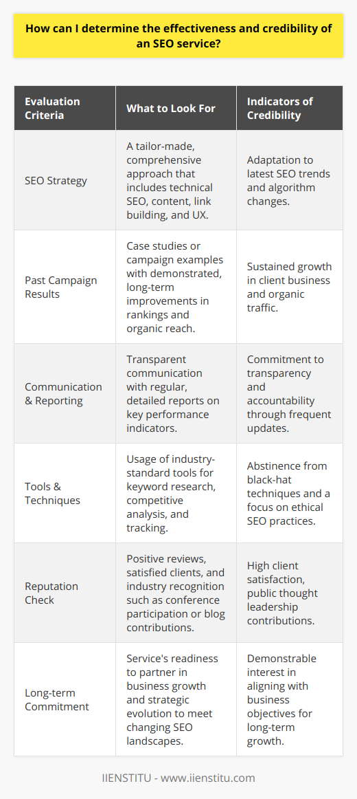 Determining the Effectiveness and Credibility of an SEO ServiceWhen selecting an SEO service, ensuring their effectiveness and credibility is vital for the success of your online visibility and organic traffic growth. Here's how to evaluate an SEO service:Understanding the SEO Service's StrategyA credible SEO service will have a well-defined strategy tailored to your specific business needs. This involves a multi-faceted approach, covering technical SEO, content strategy, link building, and user experience improvements. By understanding the nuances of their strategy, you can gauge whether the service is up to date with the latest SEO trends and algorithms.Investigating Previous Campaign ResultsAsk for case studies or examples of previous campaigns that demonstrate concrete results. These should highlight how the SEO service helped improve rankings, increase organic reach, and grow the client's business. Pay attention to whether these improvements were short-lived or sustained over a longer period, which is an indicator of a quality strategy.Monitoring Communication and ReportingEffective SEO services practice transparent communication and provide regular reporting. Determine how the service plans to keep you in the loop with your campaign's progress—this should include reports on keyword rankings, traffic statistics, and other critical performance indicators. Regular updates not only reveal the service's commitment to accountability but also help you measure success in real-time.Evaluating Tools and Techniques UsedAn SEO service's expertise is often reflected in their choice of tools and techniques. They should be using industry-standard tools for keyword research, competitive analysis, and performance tracking. Be wary of any service that claims quick results with obscure methods, as these could be black-hat SEO techniques that risk penalization by search engines.Researching the Service's ReputationPerform a background check by reading reviews and asking for references. Reputable SEO services will have a track record of satisfied clients and positive reviews across multiple platforms. Moreover, participation in industry conferences, publications, or contributions to well-known SEO blogs can be indicators of their thought leadership and reputation in the field.Considering Long-term CommitmentFinally, SEO is not a one-off task but a long-term commitment. Ensure that the SEO service is prepared to be a partner in your growth rather than just a service provider. They should demonstrate an interest in your business objectives and show how their services will evolve to meet the changing landscape of SEO and your growing business needs.In summary, evaluating the effectiveness and credibility of an SEO service requires examining their strategy, analyzing past results, monitoring communication and reporting practices, assessing their tools and techniques, researching their reputation, and understanding their commitment to a long-term partnership. By thoroughly vetting potential services against these criteria, you can choose an SEO partner that not only talks the talk but also walks the walk, driving real, measurable results for your business.