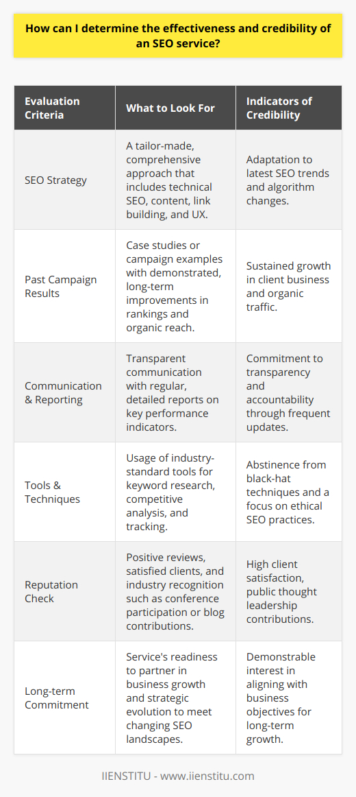 Determining the Effectiveness and Credibility of an SEO ServiceWhen selecting an SEO service, ensuring their effectiveness and credibility is vital for the success of your online visibility and organic traffic growth. Here's how to evaluate an SEO service:Understanding the SEO Service's StrategyA credible SEO service will have a well-defined strategy tailored to your specific business needs. This involves a multi-faceted approach, covering technical SEO, content strategy, link building, and user experience improvements. By understanding the nuances of their strategy, you can gauge whether the service is up to date with the latest SEO trends and algorithms.Investigating Previous Campaign ResultsAsk for case studies or examples of previous campaigns that demonstrate concrete results. These should highlight how the SEO service helped improve rankings, increase organic reach, and grow the client's business. Pay attention to whether these improvements were short-lived or sustained over a longer period, which is an indicator of a quality strategy.Monitoring Communication and ReportingEffective SEO services practice transparent communication and provide regular reporting. Determine how the service plans to keep you in the loop with your campaign's progress—this should include reports on keyword rankings, traffic statistics, and other critical performance indicators. Regular updates not only reveal the service's commitment to accountability but also help you measure success in real-time.Evaluating Tools and Techniques UsedAn SEO service's expertise is often reflected in their choice of tools and techniques. They should be using industry-standard tools for keyword research, competitive analysis, and performance tracking. Be wary of any service that claims quick results with obscure methods, as these could be black-hat SEO techniques that risk penalization by search engines.Researching the Service's ReputationPerform a background check by reading reviews and asking for references. Reputable SEO services will have a track record of satisfied clients and positive reviews across multiple platforms. Moreover, participation in industry conferences, publications, or contributions to well-known SEO blogs can be indicators of their thought leadership and reputation in the field.Considering Long-term CommitmentFinally, SEO is not a one-off task but a long-term commitment. Ensure that the SEO service is prepared to be a partner in your growth rather than just a service provider. They should demonstrate an interest in your business objectives and show how their services will evolve to meet the changing landscape of SEO and your growing business needs.In summary, evaluating the effectiveness and credibility of an SEO service requires examining their strategy, analyzing past results, monitoring communication and reporting practices, assessing their tools and techniques, researching their reputation, and understanding their commitment to a long-term partnership. By thoroughly vetting potential services against these criteria, you can choose an SEO partner that not only talks the talk but also walks the walk, driving real, measurable results for your business.