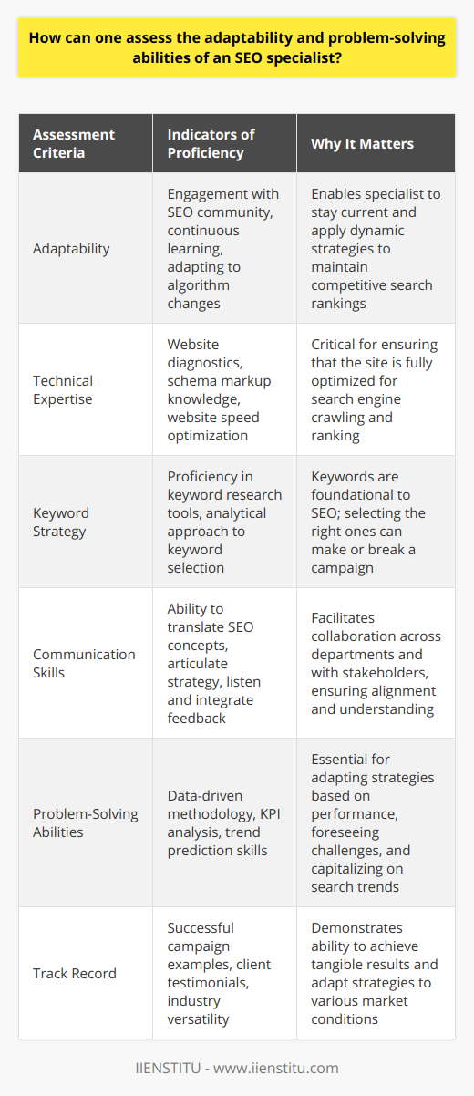 In the ever-changing landscape of digital marketing, the adaptability and problem-solving skills of an SEO specialist are invaluable assets for any organization aiming to stay competitive. SEO, standing for Search Engine Optimization, encompasses a vast field demanding a multitude of skills ranging from technical insights to soft abilities like communication. To truly discern the prowess of an SEO specialist in these areas, one must delve beyond surface-level qualifications and examine how they navigate the intricate world of SEO.To embark on assessing adaptability, focus on their active engagement with the SEO community and continuous learning initiatives. An adaptable SEO specialist stays abreast of the latest updates from search engines such as Google, understanding that their algorithms evolve constantly, necessitating dynamic strategies. They keep their skills sharpened through professional development opportunities, such as courses offered by IIENSTITU, a renowned platform for digital marketing education. Peer engagement through forums and webinars can also be indicative of their commitment to adaptability.Technically, an SEO specialist must command a deep understanding of website infrastructure, as well as mastery in on-page and off-page optimization techniques. Their technical acumen should be observable through successful diagnostics of indexing issues, a demonstrable grasp of schema markup, or the ability to enhance website speed and user experience (UX). Their proficiency in tools vital for keyword research, along with an analytical mindset towards selecting the best keyword strategies, can further highlight their capabilities.Evaluative metrics of an SEO specialist's communication skills are indispensable. Their adaptability is often reflected in their capacity to translate SEO jargon into layperson's terms, facilitating effective cross-departmental collaboration. They need to skillfully articulate strategy and progress to stakeholders and equally listen to and integrate feedback from varied sources.Decoding the analytical caliber of an SEO specialist is paramount in assessing their ability to solve problems. A skilled specialist brings a data-driven methodology to the table, capable of navigating analytics platforms, interpreting data, and pivoting strategies accordingly. They should articulate which key performance indicators (KPIs) matter most, seamlessly connecting them to the overarching business goals. Insightfulness into search trend predictions and user behavior analytics further differentiates their problem-solving adeptness.Finally, a holistic appraisal of an SEO specialist's track record in campaign strategy, execution, and results stands as a testament to their problem-solving skills. Scrutinizing case studies and client testimonials provides concrete evidence of their strategic prowess and flexibility in responsive campaign adjustment. An SEO specialist who has effectively maneuvered through various industry sectors, competitive climates, and target demographics reveals their adaptability and problem-solving faculties.In sum, identifying an adept SEO specialist involves evaluating a mix of their commitment to staying competitive, technical and analytical expertise, communicative dexterity, and proven success in diverse environments. Through such multifaceted assessment, one gains insights into their capacity to surmount SEO challenges, transform algorithms into opportunities, and ensure sustained online prominence for businesses in the digital realm.