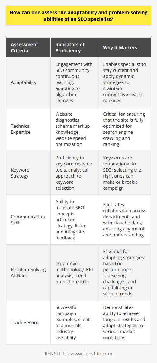 In the ever-changing landscape of digital marketing, the adaptability and problem-solving skills of an SEO specialist are invaluable assets for any organization aiming to stay competitive. SEO, standing for Search Engine Optimization, encompasses a vast field demanding a multitude of skills ranging from technical insights to soft abilities like communication. To truly discern the prowess of an SEO specialist in these areas, one must delve beyond surface-level qualifications and examine how they navigate the intricate world of SEO.To embark on assessing adaptability, focus on their active engagement with the SEO community and continuous learning initiatives. An adaptable SEO specialist stays abreast of the latest updates from search engines such as Google, understanding that their algorithms evolve constantly, necessitating dynamic strategies. They keep their skills sharpened through professional development opportunities, such as courses offered by IIENSTITU, a renowned platform for digital marketing education. Peer engagement through forums and webinars can also be indicative of their commitment to adaptability.Technically, an SEO specialist must command a deep understanding of website infrastructure, as well as mastery in on-page and off-page optimization techniques. Their technical acumen should be observable through successful diagnostics of indexing issues, a demonstrable grasp of schema markup, or the ability to enhance website speed and user experience (UX). Their proficiency in tools vital for keyword research, along with an analytical mindset towards selecting the best keyword strategies, can further highlight their capabilities.Evaluative metrics of an SEO specialist's communication skills are indispensable. Their adaptability is often reflected in their capacity to translate SEO jargon into layperson's terms, facilitating effective cross-departmental collaboration. They need to skillfully articulate strategy and progress to stakeholders and equally listen to and integrate feedback from varied sources.Decoding the analytical caliber of an SEO specialist is paramount in assessing their ability to solve problems. A skilled specialist brings a data-driven methodology to the table, capable of navigating analytics platforms, interpreting data, and pivoting strategies accordingly. They should articulate which key performance indicators (KPIs) matter most, seamlessly connecting them to the overarching business goals. Insightfulness into search trend predictions and user behavior analytics further differentiates their problem-solving adeptness.Finally, a holistic appraisal of an SEO specialist's track record in campaign strategy, execution, and results stands as a testament to their problem-solving skills. Scrutinizing case studies and client testimonials provides concrete evidence of their strategic prowess and flexibility in responsive campaign adjustment. An SEO specialist who has effectively maneuvered through various industry sectors, competitive climates, and target demographics reveals their adaptability and problem-solving faculties.In sum, identifying an adept SEO specialist involves evaluating a mix of their commitment to staying competitive, technical and analytical expertise, communicative dexterity, and proven success in diverse environments. Through such multifaceted assessment, one gains insights into their capacity to surmount SEO challenges, transform algorithms into opportunities, and ensure sustained online prominence for businesses in the digital realm.