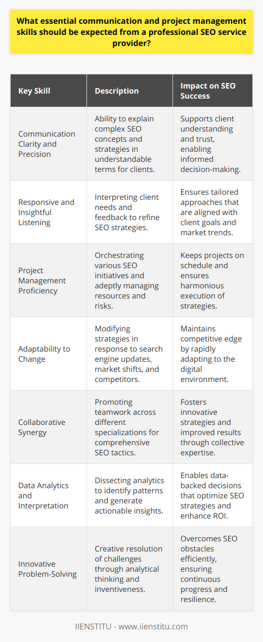 A professional SEO service provider is a critical asset to any digital marketing strategy, necessitating not only technical and strategic acumen but also a suite of soft skills that ensure project coherence, client satisfaction, and competitive edge. Here are the key communication and project management skills essential for a provider in this niche.**Communication Clarity and Precision**The labyrinth of SEO is rich with jargon and complex strategies that can be puzzling to the unversed. A adept SEO expert conveys such intricacies with clarity, translating nuanced data and technical particulars into digestible information. This bridges any knowledge gap, fostering client trust and informed decision-making.**Responsive and Insightful Listening**Listening transcends mere auditory reception; it involves the insightful interpretation of client concerns, aspirations, and feedback. An exceptional provider distinguishes themselves by responsive listening, using such input to tailor approaches that resonate with client needs and market dynamics.**Project Management Proficiency**SEO is an orchestra of multiple initiatives such as keyword research, content optimization, and link building. Adept project management ensures that each component is harmonized, deadlines are met, and resources are adeptly marshaled. Proficiency here includes deft risk management - foreseeing and mitigating potential barriers to keep projects tracking towards success.**Adaptability to Change**Search engines evolve, competitors maneuver, and market trends shift. An SEO service provider's agility to adapt their tactics to these changing conditions can mean the difference between dominance and obscurity. Embracing change and pivoting strategies swiftly keeps clients ahead in the digital race.**Collaborative Synergy**SEO is rarely a solo endeavor—it is the confluence of various specializations. Whether interfacing with web design for on-page SEO or coordinating with content creators for quality material, a top-tier service provider thrives in a collaborative ecosystem. Their capacity to synergize various skillsets leads to innovative strategies and stellar outcomes.**Data Analytics and Interpretation**A sea of data is at the heart of effective SEO. The ability to dissect analytics, discern patterns, and extract actionable insights is indispensable. A professional service provider leverages analytical prowess to make data-backed decisions that fine-tune SEO strategies and propel ROI.**Innovative Problem-Solving**Challenges in SEO are inevitable. It's the professional's inventive problem-solving that distinguishes the mediocre from the masterful. Equipped with analytical thinking and creativity, they dissect problems to their core and deploy ingenious solutions, all while keeping composure under pressure.These skills coalesce into a professional profile that can confidently navigate the complexities of SEO. For anyone looking to advance in this field, organizations such as IIENSTITU offer educational resources to hone such competencies. Mastery of these skills is not merely about achieving superior search engine rankings but providing a service that is transparent, responsive, and deeply attuned to evolving digital landscapes, ensuring enduring partnerships and sustained success.