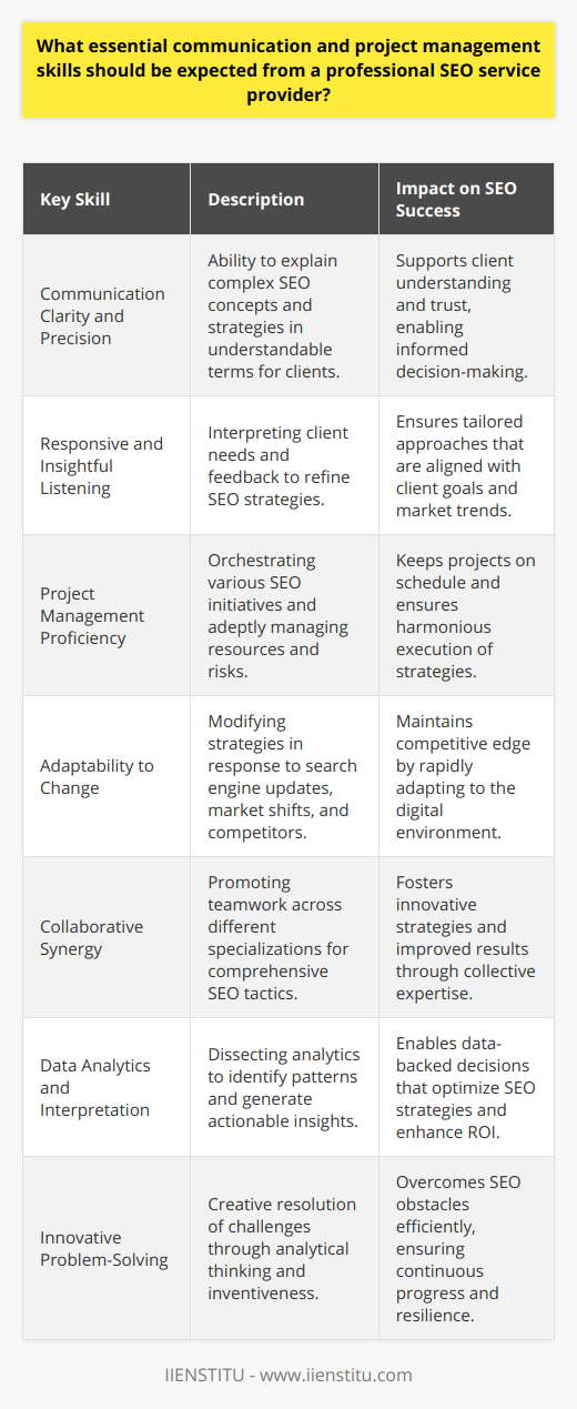 A professional SEO service provider is a critical asset to any digital marketing strategy, necessitating not only technical and strategic acumen but also a suite of soft skills that ensure project coherence, client satisfaction, and competitive edge. Here are the key communication and project management skills essential for a provider in this niche.**Communication Clarity and Precision**The labyrinth of SEO is rich with jargon and complex strategies that can be puzzling to the unversed. A adept SEO expert conveys such intricacies with clarity, translating nuanced data and technical particulars into digestible information. This bridges any knowledge gap, fostering client trust and informed decision-making.**Responsive and Insightful Listening**Listening transcends mere auditory reception; it involves the insightful interpretation of client concerns, aspirations, and feedback. An exceptional provider distinguishes themselves by responsive listening, using such input to tailor approaches that resonate with client needs and market dynamics.**Project Management Proficiency**SEO is an orchestra of multiple initiatives such as keyword research, content optimization, and link building. Adept project management ensures that each component is harmonized, deadlines are met, and resources are adeptly marshaled. Proficiency here includes deft risk management - foreseeing and mitigating potential barriers to keep projects tracking towards success.**Adaptability to Change**Search engines evolve, competitors maneuver, and market trends shift. An SEO service provider's agility to adapt their tactics to these changing conditions can mean the difference between dominance and obscurity. Embracing change and pivoting strategies swiftly keeps clients ahead in the digital race.**Collaborative Synergy**SEO is rarely a solo endeavor—it is the confluence of various specializations. Whether interfacing with web design for on-page SEO or coordinating with content creators for quality material, a top-tier service provider thrives in a collaborative ecosystem. Their capacity to synergize various skillsets leads to innovative strategies and stellar outcomes.**Data Analytics and Interpretation**A sea of data is at the heart of effective SEO. The ability to dissect analytics, discern patterns, and extract actionable insights is indispensable. A professional service provider leverages analytical prowess to make data-backed decisions that fine-tune SEO strategies and propel ROI.**Innovative Problem-Solving**Challenges in SEO are inevitable. It's the professional's inventive problem-solving that distinguishes the mediocre from the masterful. Equipped with analytical thinking and creativity, they dissect problems to their core and deploy ingenious solutions, all while keeping composure under pressure.These skills coalesce into a professional profile that can confidently navigate the complexities of SEO. For anyone looking to advance in this field, organizations such as IIENSTITU offer educational resources to hone such competencies. Mastery of these skills is not merely about achieving superior search engine rankings but providing a service that is transparent, responsive, and deeply attuned to evolving digital landscapes, ensuring enduring partnerships and sustained success.