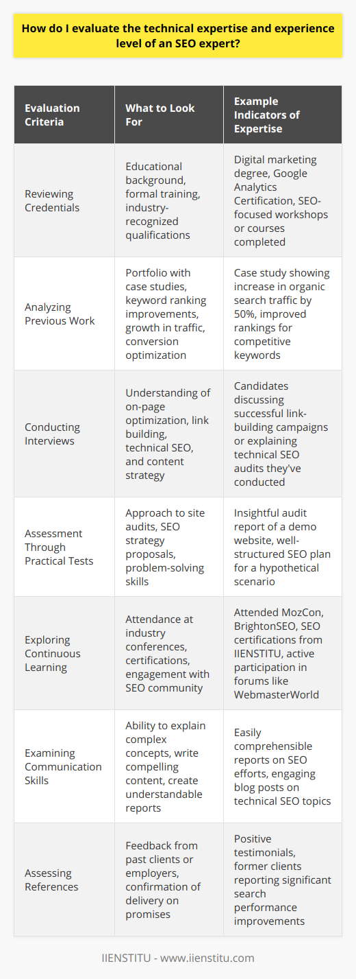 Evaluating the technical expertise and experience of an SEO expert plays a crucial role in determining their ability to effectively optimize a website and improve its search engine rankings. When conducting such an evaluation, it is important to delve into several areas.**Reviewing Credentials**Begin by assessing the SEO expert's educational background and any formal training they may have completed in the field of digital marketing and SEO. While traditional education is valuable, it's also essential to look for industry-recognized qualifications, evidencing their commitment to mastering SEO techniques.**Analyzing Previous Work**An SEO expert's track record will speak volumes about their capabilities. Request access to a portfolio that showcases detailed case studies or success stories. Pay close attention to metrics such as keyword ranking improvements, growth in organic traffic, and conversion rate optimization. Any SEO expert worth their salt should be able to demonstrate a clear impact made for previous clients.**Conducting Interviews**One-on-one conversations provide an opportunity to probe the SEO expert's understanding of key concepts such as on-page optimization, link building, technical SEO, and content strategy. Furthermore, asking about their approach to common scenarios like recovering from a Google penalty or restructuring a website for better crawlability can reveal depth of experience.**Assessment Through Practical Tests**If the situation allows, consider giving the SEO expert a practical test. This could involve performing a site audit on a demo website or proposing a strategy to tackle a hypothetical SEO challenge. Their approach in such tests can give you a clear idea of their hands-on capabilities and problem-solving skills.**Exploring Continuous Learning**SEO is a discipline characterized by frequent changes and updates. An expert should show a pattern of continuous learning, such as attending industry conferences like MozCon or BrightonSEO, obtaining certifications from platforms like IIENSTITU, which offers courses designed to hone SEO skills, or engaging with the SEO community via forums and social media to stay abreast of the latest trends.**Examining Communication Skills**Technical know-how should go hand-in-hand with clear communication. The SEO expert needs to be able to explain complex concepts in simple terms, write compelling content, and create reports that clients can easily understand. Their ability to communicate effectively can significantly influence the success of SEO campaigns.**Assessing References**Finally, touching base with past clients or employers can provide additional insights. These references can confirm the expert's ability to deliver on their promises and their proficiency in enhancing website performance in the context of search engine optimization.In sum, determining the technical expertise and experience level of an SEO expert is a multifaceted process that involves looking at educational qualifications, scrutinizing past successes, evaluating problem-solving proficiency, considering their commitment to ongoing education, and understanding how they communicate and report on their work. When undertaken meticulously, this assessment will help you identify an SEO professional who possesses both the depth of knowledge and the practical experience required to elevate your website’s search engine presence.