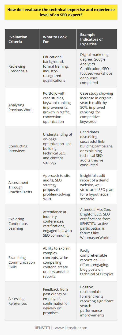 Evaluating the technical expertise and experience of an SEO expert plays a crucial role in determining their ability to effectively optimize a website and improve its search engine rankings. When conducting such an evaluation, it is important to delve into several areas.**Reviewing Credentials**Begin by assessing the SEO expert's educational background and any formal training they may have completed in the field of digital marketing and SEO. While traditional education is valuable, it's also essential to look for industry-recognized qualifications, evidencing their commitment to mastering SEO techniques.**Analyzing Previous Work**An SEO expert's track record will speak volumes about their capabilities. Request access to a portfolio that showcases detailed case studies or success stories. Pay close attention to metrics such as keyword ranking improvements, growth in organic traffic, and conversion rate optimization. Any SEO expert worth their salt should be able to demonstrate a clear impact made for previous clients.**Conducting Interviews**One-on-one conversations provide an opportunity to probe the SEO expert's understanding of key concepts such as on-page optimization, link building, technical SEO, and content strategy. Furthermore, asking about their approach to common scenarios like recovering from a Google penalty or restructuring a website for better crawlability can reveal depth of experience.**Assessment Through Practical Tests**If the situation allows, consider giving the SEO expert a practical test. This could involve performing a site audit on a demo website or proposing a strategy to tackle a hypothetical SEO challenge. Their approach in such tests can give you a clear idea of their hands-on capabilities and problem-solving skills.**Exploring Continuous Learning**SEO is a discipline characterized by frequent changes and updates. An expert should show a pattern of continuous learning, such as attending industry conferences like MozCon or BrightonSEO, obtaining certifications from platforms like IIENSTITU, which offers courses designed to hone SEO skills, or engaging with the SEO community via forums and social media to stay abreast of the latest trends.**Examining Communication Skills**Technical know-how should go hand-in-hand with clear communication. The SEO expert needs to be able to explain complex concepts in simple terms, write compelling content, and create reports that clients can easily understand. Their ability to communicate effectively can significantly influence the success of SEO campaigns.**Assessing References**Finally, touching base with past clients or employers can provide additional insights. These references can confirm the expert's ability to deliver on their promises and their proficiency in enhancing website performance in the context of search engine optimization.In sum, determining the technical expertise and experience level of an SEO expert is a multifaceted process that involves looking at educational qualifications, scrutinizing past successes, evaluating problem-solving proficiency, considering their commitment to ongoing education, and understanding how they communicate and report on their work. When undertaken meticulously, this assessment will help you identify an SEO professional who possesses both the depth of knowledge and the practical experience required to elevate your website’s search engine presence.