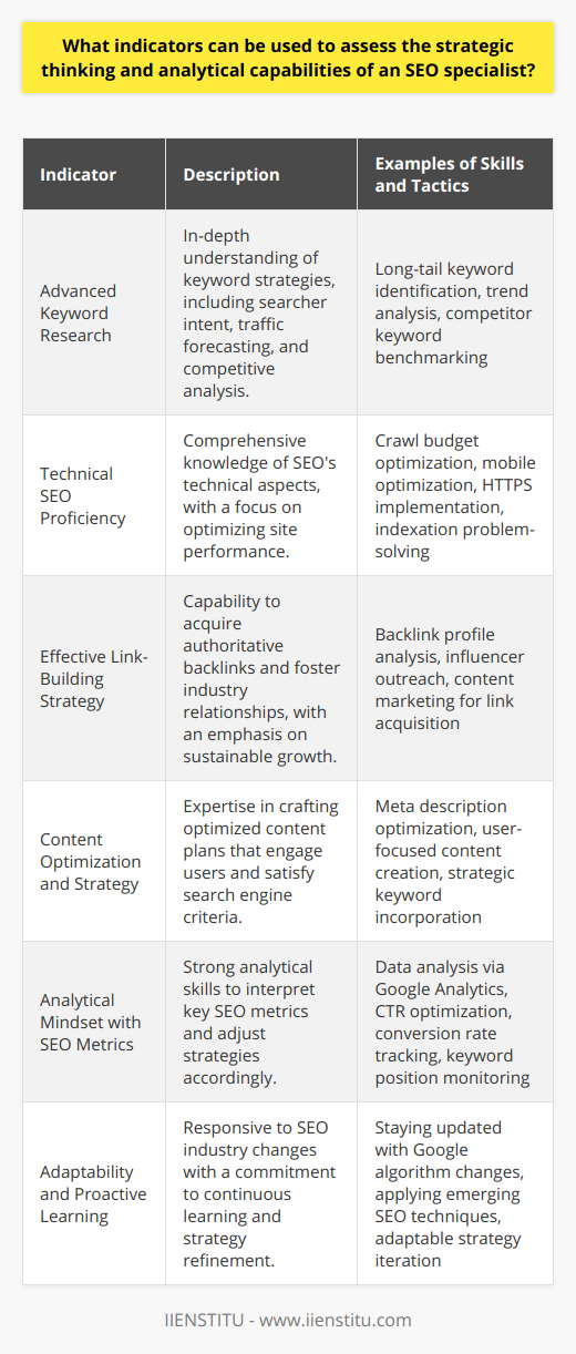 The field of search engine optimization (SEO) is incredibly dynamic, requiring specialists to continuously refine their strategies and possess sharp analytical skills to navigate the ever-changing landscape. To gauge the strategic thinking and analytical prowess of an SEO specialist, here are several key indicators to consider:**Understanding and Execution of Advanced Keyword Research**Beyond the basics, an SEO specialist should showcase an advanced understanding of keyword research strategies. They must not only identify relevant search terms but also comprehend searcher intent, differentiate between head terms and long-tail keywords, forecast potential traffic based on keyword trends, and execute competitive analysis. Their approach should be data-driven, utilizing diverse tools and techniques to uncover opportunities that align with the user's journey and business objectives.**Proficiency in Technical SEO**A strategic-minded SEO specialist needs to be conversant with technical SEO aspects. This includes optimizing crawl budget, ensuring mobile-friendliness, implementing HTTPS, and diagnosing indexing issues. Their ability to carry out comprehensive technical audits and promptly act on the insights to rectify on-site issues is critical in boosting a website's overall SEO performance.**Effective Link-Building Strategy**An adept SEO professional will have a nuanced strategy for acquiring authoritative backlinks that can withstand algorithm updates and penalization risks. They should have a track record of cultivating valuable relationships with industry influencers and creating link-worthy content, thus, securing backlinks that not only pass equity but also drive targeted traffic.**Content Optimization and Strategy Development**SEO specialists must demonstrate their capacity to optimize content, not just for search engines but for user engagement as well. Effective content strategy development involves creating comprehensive, optimized content plans, crafting compelling meta descriptions/tags, and efficiently utilizing keywords while preserving the narrative flow and ensuring the content addresses user questions and needs.**Analytical Mindset with SEO Metrics**Data analysis lies at the heart of strategic SEO practice. Specialists are expected to have a firm grasp of key performance indicators such as organic traffic, bounce rate, click-through rates (CTRs), conversion rates, and keyword rankings. An insightful specialist uses data from analytical tools to drive strategy adjustments, report on performance, and predict outcomes.**Adaptability and Proactive Learning**The hallmark of an SEO expert is their responsiveness to algorithm updates. They must remain on the pulse of industry trends, Google updates, and best practices, demonstrating an ability of proactive learning and swift application of new techniques to maintain and improve rankings. Their strategies should be agile, tailored to weather the storms of unexpected changes while capitalizing on emergent opportunities.In conclusion, assessing the strategic thinking and analytical capabilities of an SEO specialist involves examining their approach to keyword research, technical SEO, link-building, content optimization, and data analysis, as well as their adaptability to search algorithm changes. An SEO specialist who excels in these areas is likely to succeed in driving sustainable organic growth and achieving long-term SEO objectives.