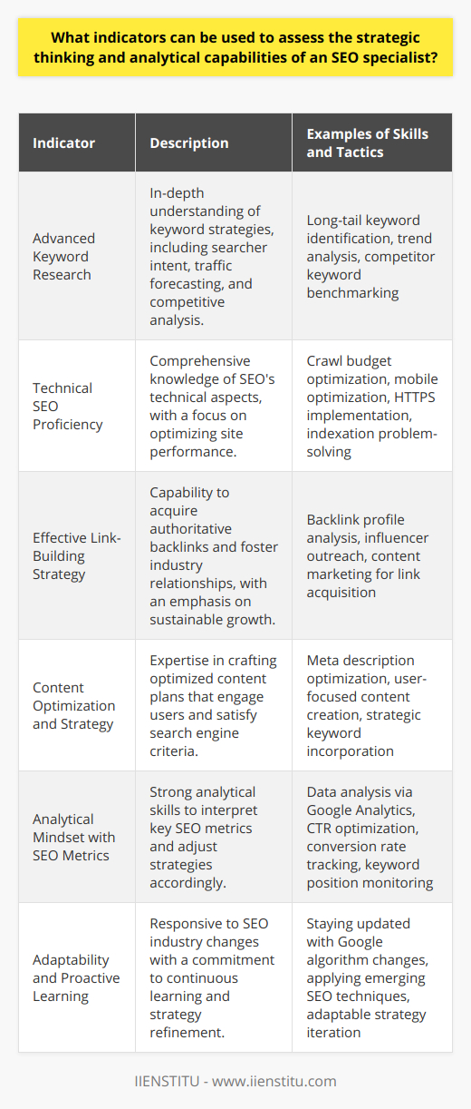 The field of search engine optimization (SEO) is incredibly dynamic, requiring specialists to continuously refine their strategies and possess sharp analytical skills to navigate the ever-changing landscape. To gauge the strategic thinking and analytical prowess of an SEO specialist, here are several key indicators to consider:**Understanding and Execution of Advanced Keyword Research**Beyond the basics, an SEO specialist should showcase an advanced understanding of keyword research strategies. They must not only identify relevant search terms but also comprehend searcher intent, differentiate between head terms and long-tail keywords, forecast potential traffic based on keyword trends, and execute competitive analysis. Their approach should be data-driven, utilizing diverse tools and techniques to uncover opportunities that align with the user's journey and business objectives.**Proficiency in Technical SEO**A strategic-minded SEO specialist needs to be conversant with technical SEO aspects. This includes optimizing crawl budget, ensuring mobile-friendliness, implementing HTTPS, and diagnosing indexing issues. Their ability to carry out comprehensive technical audits and promptly act on the insights to rectify on-site issues is critical in boosting a website's overall SEO performance.**Effective Link-Building Strategy**An adept SEO professional will have a nuanced strategy for acquiring authoritative backlinks that can withstand algorithm updates and penalization risks. They should have a track record of cultivating valuable relationships with industry influencers and creating link-worthy content, thus, securing backlinks that not only pass equity but also drive targeted traffic.**Content Optimization and Strategy Development**SEO specialists must demonstrate their capacity to optimize content, not just for search engines but for user engagement as well. Effective content strategy development involves creating comprehensive, optimized content plans, crafting compelling meta descriptions/tags, and efficiently utilizing keywords while preserving the narrative flow and ensuring the content addresses user questions and needs.**Analytical Mindset with SEO Metrics**Data analysis lies at the heart of strategic SEO practice. Specialists are expected to have a firm grasp of key performance indicators such as organic traffic, bounce rate, click-through rates (CTRs), conversion rates, and keyword rankings. An insightful specialist uses data from analytical tools to drive strategy adjustments, report on performance, and predict outcomes.**Adaptability and Proactive Learning**The hallmark of an SEO expert is their responsiveness to algorithm updates. They must remain on the pulse of industry trends, Google updates, and best practices, demonstrating an ability of proactive learning and swift application of new techniques to maintain and improve rankings. Their strategies should be agile, tailored to weather the storms of unexpected changes while capitalizing on emergent opportunities.In conclusion, assessing the strategic thinking and analytical capabilities of an SEO specialist involves examining their approach to keyword research, technical SEO, link-building, content optimization, and data analysis, as well as their adaptability to search algorithm changes. An SEO specialist who excels in these areas is likely to succeed in driving sustainable organic growth and achieving long-term SEO objectives.