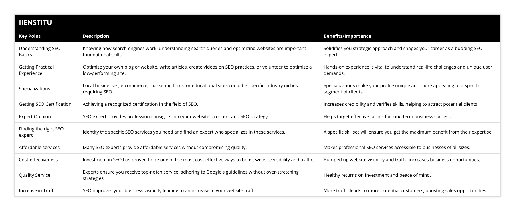 Understanding SEO Basics, Knowing how search engines work, understanding search queries and optimizing websites are important foundational skills, Solidifies you strategic approach and shapes your career as a budding SEO expert, Getting Practical Experience, Optimize your own blog or website, write articles, create videos on SEO practices, or volunteer to optimize a low-performing site, Hands-on experience is vital to understand real-life challenges and unique user demands, Specializations, Local businesses, e-commerce, marketing firms, or educational sites could be specific industry niches requiring SEO, Specializations make your profile unique and more appealing to a specific segment of clients, Getting SEO Certification, Achieving a recognized certification in the field of SEO, Increases credibility and verifies skills, helping to attract potential clients, Expert Opinion, SEO expert provides professional insights into your website's content and SEO strategy, Helps target effective tactics for long-term business success, Finding the right SEO expert, Identify the specific SEO services you need and find an expert who specializes in these services, A specific skillset will ensure you get the maximum benefit from their expertise, Affordable services, Many SEO experts provide affordable services without compromising quality, Makes professional SEO services accessible to businesses of all sizes, Cost-effectiveness, Investment in SEO has proven to be one of the most cost-effective ways to boost website visibility and traffic, Bumped up website visibility and traffic increases business opportunities, Quality Service, Experts ensure you receive top-notch service, adhering to Google's guidelines without over-stretching strategies, Healthy returns on investment and peace of mind, Increase in Traffic, SEO improves your business visibility leading to an increase in your website traffic, More traffic leads to more potential customers, boosting sales opportunities