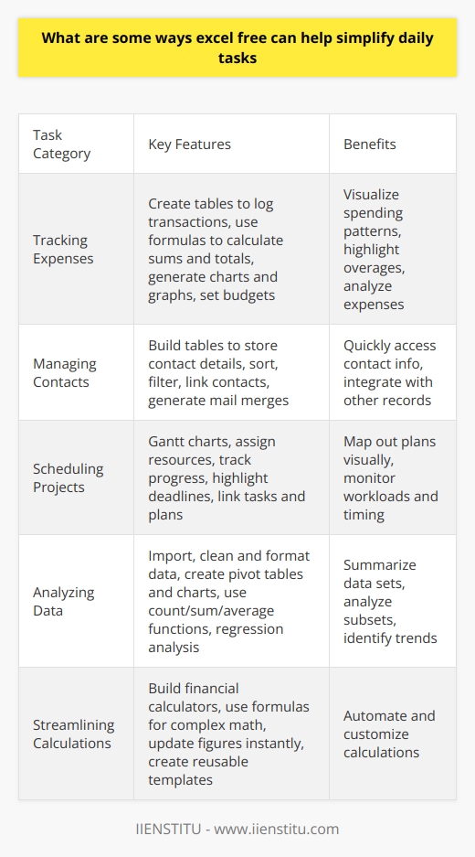 Here is some detailed content on how Excel Free can help simplify daily tasks:Excel Free is a powerful spreadsheet software that can be used to track expenses, manage contacts, schedule projects, analyze data, and streamline calculations. Here are some specific ways it can help simplify daily tasks:Tracking Expenses- Create expense tables to log transactions, categories, dates, amounts, etc. - Use formulas like SUM to add up expenses by category or time period.- Generate charts and graphs to visualize spending patterns.- Set budgets and use conditional formatting to highlight overages.Managing Contacts- Build a contacts table with fields for name, email, phone, address, etc.- Use sorting and filtering to quickly find specific contacts.- Link contacts to accounts, opportunities, projects, etc.- Generate mail merge letters using contact info.Scheduling Projects- Make Gantt charts to map out project timelines with tasks, due dates and milestones.- Assign resources and track progress on each task.- Use conditional formatting to highlight missed or upcoming deadlines.- Link tasks and consolidate project plans from multiple sheets.Analyzing Data- Import, clean and format data for analysis.- Create pivot tables and charts to summarize large data sets. - Use functions like COUNTIF, SUMIF, AVERAGEIF to analyze subsets of data.- Forecast future trends with regression analysis.Streamlining Calculations- Build loan, mortgage, investment and other financial calculators.- Use formulas and functions for complex calculations without coding.- Update figures instantly when source data changes. - Create templates to reuse calculations and analyses.With its powerful features and ease of use, Excel Free can help simplify a wide variety of daily tasks for personal and professional use. The flexibility it provides allows users to customize it to their specific needs and streamline repetitive processes.