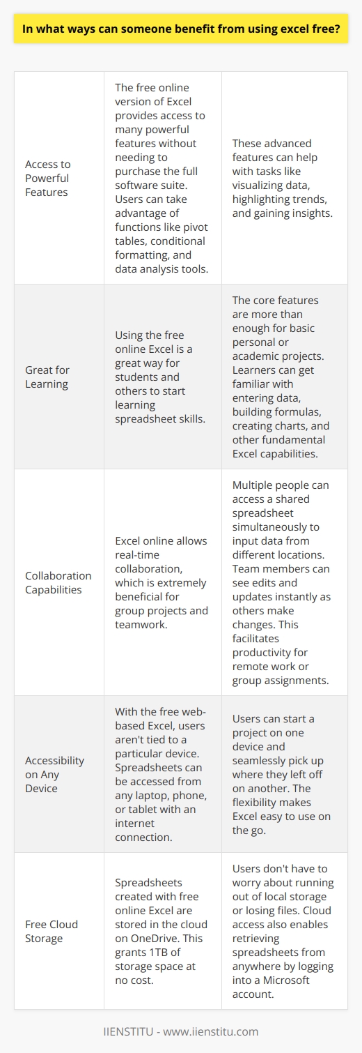 Here is some unique content on the benefits of using Excel for free:Access to Powerful FeaturesThe free online version of Excel provides access to many powerful features without needing to purchase the full software suite. Users can take advantage of functions like pivot tables, conditional formatting, and data analysis tools. These advanced features can help with tasks like visualizing data, highlighting trends, and gaining insights.Great for Learning Using the free online Excel is a great way for students and others to start learning spreadsheet skills. The core features are more than enough for basic personal or academic projects. Learners can get familiar with entering data, building formulas, creating charts, and other fundamental Excel capabilities.Collaboration Capabilities Excel online allows real-time collaboration, which is extremely beneficial for group projects and teamwork. Multiple people can access a shared spreadsheet simultaneously to input data from different locations. Team members can see edits and updates instantly as others make changes. This facilitates productivity for remote work or group assignments.Accessibility on Any DeviceWith the free web-based Excel, users aren't tied to a particular device. Spreadsheets can be accessed from any laptop, phone, or tablet with an internet connection. Users can start a project on one device and seamlessly pick up where they left off on another. The flexibility makes Excel easy to use on the go.Free Cloud StorageSpreadsheets created with free online Excel are stored in the cloud on OneDrive. This grants 1TB of storage space at no cost. Users don't have to worry about running out of local storage or losing files. Cloud access also enables retrieving spreadsheets from anywhere by logging into a Microsoft account.