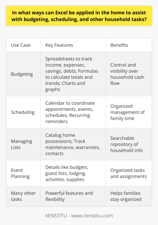 Here is some detailed content on how Excel can be applied in the home to assist with budgeting, scheduling, and other household tasks:BudgetingExcel is an invaluable tool for budgeting and managing finances at home. Its spreadsheet format allows users to clearly track income, expenditures, savings, investments, debts, and more. Formulas can be used to calculate totals, percentages, and trends over time. Charts and graphs provide visual representations of spending patterns. Features like conditional formatting help highlight when budgets are exceeded or payments are due. Excel gives users control and visibility over household cash flow.Scheduling  The calendar and scheduling capabilities in Excel help families coordinate their busy lives. Appointments, school events, extracurricular activities, work schedules, and social commitments can all be tracked in one place. Recurring events like chores or reminders can also be set up. Family members can share and synchronize schedules more easily. Excel provides an organized way to manage everyone's time and responsibilities.Managing ListsExcel is perfect for creating and organizing household lists and inventories. It can catalog home possessions for insurance purposes with details like purchase dates, serial numbers, and valuations. Maintenance schedules, warranty information, utility accounts, and emergency contacts can all be neatly tracked as well. Excel provides a searchable, sortable repository for important household information.Event PlanningPlanning family events like vacations, parties, and holidays is easier with Excel. Details like budgets, guest lists, lodging, travel, activities, food, supplies, decorations, and more can be managed in one spreadsheet. Excel helps organize tasks, delegate assignments, and ensure nothing gets overlooked when planning large events. Everything is kept neatly in one place.With its powerful features and flexibility, Excel is an indispensable tool for budgeting, scheduling, list-making, event planning, and many other household tasks. It helps families stay organized and work more efficiently.