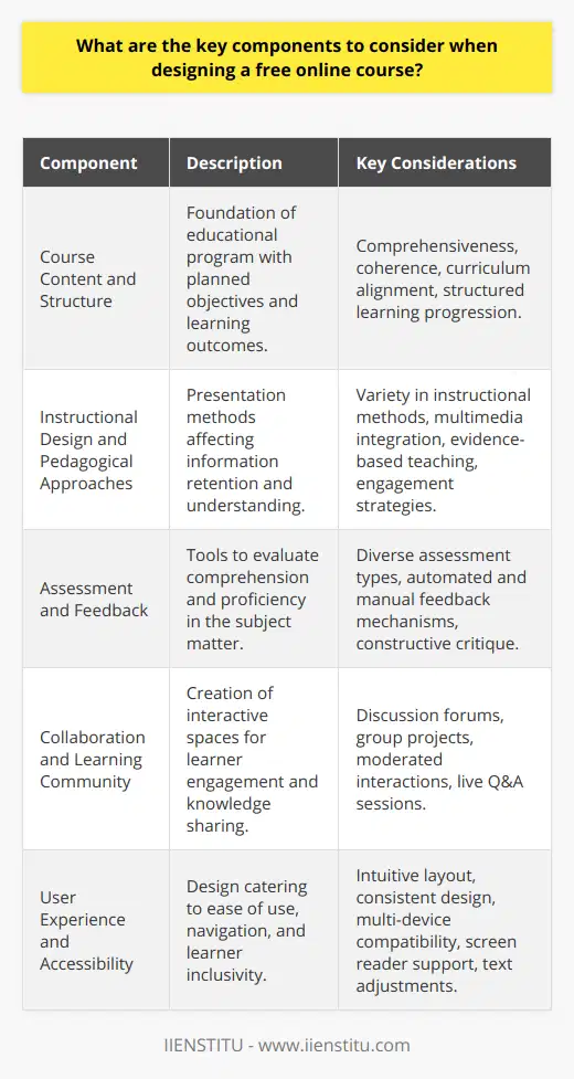 When designing a free online course, a comprehensive and thoughtful approach is crucial for the creation of an enriching and effective learning experience. From the outset, several key components require careful consideration to ensure both the educational quality and the accessibility of the course for a diverse audience.Course Content and StructureHigh-quality course content is the backbone of any educational program. It must be designed to be sufficiently comprehensive to cover all essential topics while remaining coherent and digestible for learners. This involves meticulously planning the course objectives and learning outcomes to align with the curriculum. The structure of the course should facilitate step-by-step learning, enabling students to build upon their knowledge as they progress through successive modules or lessons.Instructional Design and Pedagogical ApproachesThe method by which information is presented significantly affects how well it is understood and retained. Employing varied instructional designs and pedagogical strategies is essential for catering to different learning preferences. Integrating multimedia elements like videos, audio clips, animations, and infographics, alongside more traditional textual content, helps maintain students' engagement. It is also important to consider evidence-based teaching methods, such as spaced repetition and active recall, which have been shown to enhance learning efficacy.Assessment and FeedbackAssessments are an integral part of the learning process, providing insight into students' comprehension and mastery of the material. Incorporating diverse assessment forms, such as multiple-choice quizzes, short-answer questions, and project-based tasks, enables educators to evaluate different dimensions of understanding. Feedback mechanisms, both automated and instructor-led, can guide students towards improvement by highlighting strengths and areas needing attention.Collaboration and Learning CommunityThe sense of community is a valuable aspect of the educational experience. In online courses, especially free ones that might attract a large and varied cohort of students, designing spaces for interaction, like discussion boards or group projects, is vital for fostering an environment where students can collaborate, discuss course materials, and share perspectives. Moderated forums or scheduled live Q&A sessions can further support this interactivity.User Experience and AccessibilityAn online course should be straightforward to navigate and widely accessible, ensuring a pleasant user experience unaffected by technical frustrations. This entails a clear layout, consistent visual design, and a platform that performs reliably on various devices and web browsers. Accessibility features, such as screen reader compatibility, adjustable text sizes, and high-contrast color options, are essential to accommodate learners with disabilities.In integrating these components—the course content and structure; instructional design and pedagogical approaches; assessment and feedback; collaboration and learning community; user experience and accessibility—course designers can create free online courses that are not only informative and comprehensive but also inclusive and engaging. By maintaining a focus on these core elements, institutions like IIENSTITU set the stage for successful lifelong learning accessible to all who seek it.