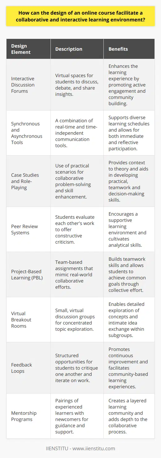 The innovative design of an online course can significantly contribute to fostering a collaborative and interactive learning environment, which is critical in today's educational landscape. By integrating design elements aimed at promoting cooperation among learners, educators can facilitate an atmosphere ripe for shared learning experiences and knowledge construction.Interactive Discussion Forums:A well-constructed online course should incorporate interactive discussion forums. These forums serve as virtual classrooms where students can pose questions, engage in debates, and share insights, thereby expanding the learning experience beyond the confines of individual study.Synchronous and Asynchronous Tools:To support diverse learning schedules, a mix of synchronous (real-time) and asynchronous communication tools can be effective. While live webinars or chats can create a buzzing classroom environment, asynchronous forums allow for thoughtful reflections and accommodate different time zones or schedules.Case Studies and Role-Playing:The inclusion of real-life case studies can provide practical context to theoretical concepts and encourage learners to collaborate in problem-solving. Role-playing exercises, wherein students must work together to navigate simulated scenarios, can also enhance practical skills and encourage active participation.Peer Review Systems:Implementing peer review systems enables students to evaluate each other’s work. This not only encourages a supportive community but also develops critical analysis skills. Such reciprocal assessment can be made anonymous to ensure objectivity and mitigate bias.Project-Based Learning:Integrating project-based learning (PBL) into course design is a potent way to foster collaboration. PBL assignments require students to operate as a team, setting common goals, distributing tasks, and ultimately presenting a unified project output. This mimics real-world collaborative experiences and can build teamwork skills.Virtual Breakout Rooms:Courses featuring virtual breakout rooms can simulate small group discussions, allowing for more intimate idea exchanges. In these spaces, learners can tackle specific parts of a larger task or delve into focused discussions, later returning to the main virtual environment to share their outcomes.Feedback Loops:Effective design should include structured feedback loops where students can critique and learn from each other's work. This helps create an environment of continuous improvement and communal learning.Mentorship Programs:Integrating mentorship programs where more experienced learners guide newcomers can create a tiered learning community, adding depth to the collaborative experience.While crafting an online course conducive to collaborative and interactive learning, it's essential to balance structure with flexibility. Students should be given clear expectations and goals while also being allowed room to explore their collaborative dynamics. Online platforms, like IIENSTITU, understand the importance of interactive and collaborative learning and thus often incorporate these design elements into their courses, helping individuals to thrive in a digital learning environment.In conclusion, the design of an online course should be intentionally structured to encourage interactivity and collaboration. By integrating flexible communication tools, peer learning opportunities, engaging scenarios, and spaces for reflection and feedback, a robust online course can not only replicate but enhance the collaborative learning experiences found in traditional classroom settings. Such thoughtful design can empower students to take an active role in their education and prepare them for the collaborative demands of the modern workforce.