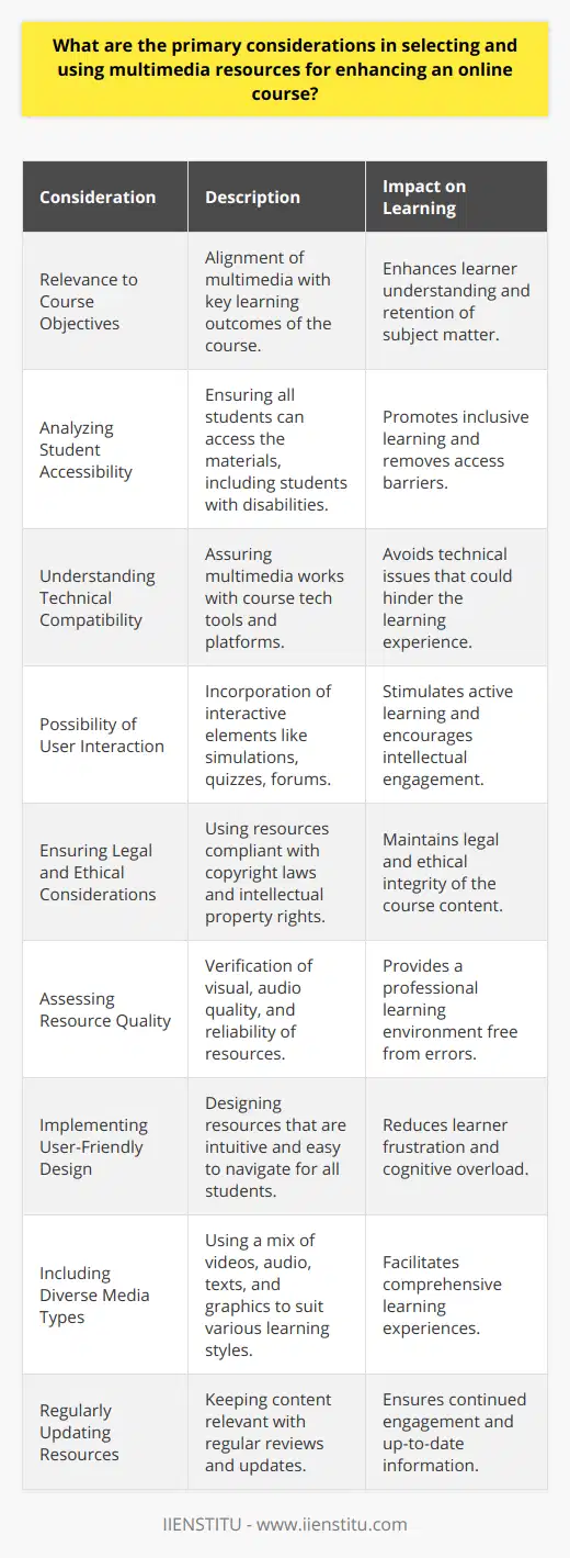 Selecting suitable multimedia resources for an online course is pivotal to enhancing the learning experience and ensuring student engagement. When considering multimedia resources, the primary considerations should encompass the following:1. **Relevance to Course Objectives**: Every multimedia element chosen should be directly aligned with the course's learning objectives. The relevance is essential to ensure that the resources chosen contribute to and enrich the learners' understanding of the subject matter.2. **Analyzing Student Accessibility**: Accessibility is a crucial factor in the selection of multimedia resources. It's necessary to confirm that all students can easily access the materials provided, regardless of geographical locations or varied time zones, as well as ensuring that resources are inclusive for students with disabilities.3. **Understanding Technical Compatibility**: The multimedia resources must be compatible with the various technological tools and platforms that the online course employs. This avoids technical issues that could disrupt the learning process and ensures a smooth integration of multimedia elements.4. **Possibility of User Interaction**: Interactive resources are known to enhance engagement and comprehension. Multimedia that allows for interaction, such as simulations, quizzes, or even discussion forums, can stimulate a more active learning environment and encourage deeper intellectual involvement.5. **Ensuring Legal and Ethical Considerations**: All multimedia resources should be used in compliance with legal standards and ethical considerations. Copyright laws and intellectual property rights must be respected, which means either using resources with the appropriate licenses or creating original content.6. **Assessing Resource Quality**: The quality of multimedia resources is non-negotiable. Visual clarity, high resolution, and clear audio are aspects that must be validated. Resources should also perform reliably without errors, glitches, or technical troubles that could impede the learning experience.7. **Implementing User-Friendly Design**: The design of multimedia resources should be intuitive and user-friendly, ensuring that students of all skill levels can navigate them without difficulty. This approach minimizes cognitive overload and helps keep the focus on the content rather than on figuring out how to access it.8. **Including Diverse Media Types**: Incorporating a variety of multimedia forms caters to the diverse learning styles of students. Videos, audio clips, texts, and graphics should be interwoven skillfully to serve visual, auditory, and kinesthetic learners, thereby enhancing understanding and retention.9. **Regularly Updating Resources**: To keep the course engaging and current, multimedia resources should be reviewed and updated regularly. This ensures that content remains relevant and reflects the latest in discipline-related knowledge and pedagogical strategies.By meticulously considering these elements when incorporating multimedia into an online course, educators can create a robust educational environment. A well-rounded approach to multimedia resource selection underpins the aim to make learning more dynamic, accessible, and effective, all while adhering to the high standards set by respected academic institutions such as IIENSTITU.