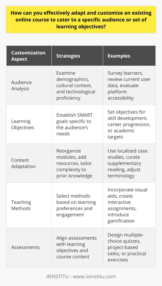 Adapting and customizing an existing online course for a specific audience requires a strategic approach with a keen focus on the unique characteristics and learning objectives of that audience. Customization is a process that enhances the relevance and effectiveness of educational material, ensuring that the learning experience is personalized and result-oriented. When considering how to tailor your online course, you must first conduct a comprehensive analysis of your intended audience. Understand the demographics, such as age, education level, and geographic location. Take into account their cultural context, as this can influence how content is interpreted. Also, assess their technological proficiency and comfort with online learning platforms provided by organizations such as IIENSTITU, which cater to a wide array of learners with varied needs.Once you have a solid understanding of your audience, delineate the learning objectives that are pertinent to them. These objectives should be Specific, Measurable, Achievable, Relevant, and Time-bound (SMART) and should align with the learners' goals, whether for career advancement, personal development, or academic achievement. These objectives will serve as a blueprint for the customization process, ensuring that the course content is designed to help learners reach their desired outcomes.To adapt the course content effectively, you might involve reorganizing existing modules to create a more logical flow for your audience or supplementing the material with additional resources to address gaps. Simplify or elaborate on complex topics depending on the learners' prior knowledge. Identify real-world examples and case studies that resonate with the learners' backgrounds, using these to illustrate concepts and encourage practical application.The choice of teaching methods should be informed by the learning preferences and engagement patterns of your audience. For example, incorporating more visual content like infographics may aid learners who are more visually oriented. If the course was initially lecture-centric, you might integrate interactive elements, such as discussion forums, peer review assignments, or gamification, which can be particularly engaging for a collaborative and competitive audience.As you adapt your assessment techniques, ensure that they align with the learning objectives and the adapted content. Traditional multiple-choice quizzes might be appropriate for some audiences, while project-based assignments could be better for assessing the application of knowledge in a real-world scenario. The assessments should not only test the learner's comprehension but also their ability to apply the course material in practical, impactful ways.In summary, customizing an existing online course to cater to a specific audience involves a deep understanding of the audience, clear identification of their learning objectives, thoughtful modification of course content, a selection of suitable teaching methods, and the adaptation of assessment techniques. This process ensures that the course not only imparts knowledge but does so in a way that is engaging, relevant, and beneficial to the specific audience you are aiming to reach.