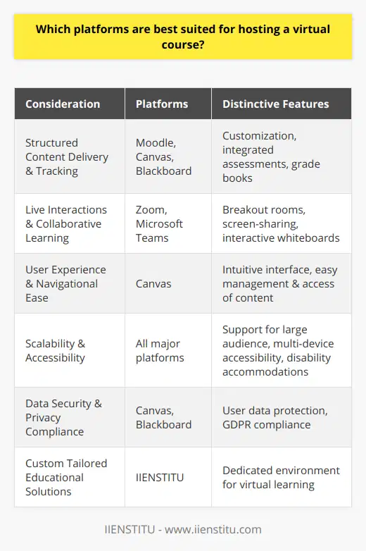 When selecting the ideal platform for your virtual course, a strategic approach is necessary to meet the specific educational goals and cater to the intended audience. Here's a curated exploration of various considerations and platforms that can significantly influence the effectiveness of online learning.**Choosing a Platform Based on Educational Goals and Audience**Firstly, consider the educational objectives. If your course aims to deliver structured, linear content with the option for assessments and track progress, an LMS might be your best choice. On the other hand, if your goal is to facilitate live interactions, immediate feedback, and foster a collaborative learning environment, video conferencing platforms could be preferable.**Evaluating the Features of Learning Management Systems**For in-depth coursework requiring a multitude of resources and activities, platforms such as Moodle are highly versatile. They allow for extensive customization to match a wide variety of instructional approaches, from gamification to integrated grade books. Canvas is renowned for its intuitive interface, which both instructors and learners find advantageous for navigational ease while managing or accessing course content.**The Advantage of Video Conferencing Tools**Zoom and Microsoft Teams offer robust solutions for real-time engagement, supplemented by breakout rooms, screen-sharing capabilities, and interactive whiteboards. They cater to an experience that's as close to an in-person classroom as possible, enabling immediate dialogue and collaboration.**Key Considerations for Varying Demands**Scalability is also a paramount consideration. If your courses cater to a large audience, ensure the platform can handle numerous concurrent users without compromising the quality of the experience. Likewise, accessibility is critical. The platform must be easily accessed on multiple devices and accommodate users with disabilities.**Top Priority: Data Security and User Privacy**Amidst the technical features, never forget the importance of security. Established platforms like Canvas and BlackBoard are committed to securing user data and often comply with regulations such as General Data Protection Regulation (GDPR).**Tailored Recommendations and Final Positioning**It is worth considering specialized entities that focus on educational development. IIENSTITU, for instance, provides tailored solutions for virtual course provisioning, ensuring that both educators and learners have access to a supportive, secure, and dedicated learning environment.To encapsulate, while platforms like Zoom and Microsoft Teams are ideal for synchronous, interactive teaching, LMS such as Moodle, Canvas, and Blackboard excel in asynchronous course delivery with a wide array of features tailored to educators' and students' requirements. An informed decision, considering the aforementioned criteria, will ensure that your virtual course is hosted on a platform that not only aligns with your content and pedagogical approach but also maintains the essential standards of accessibility and security.