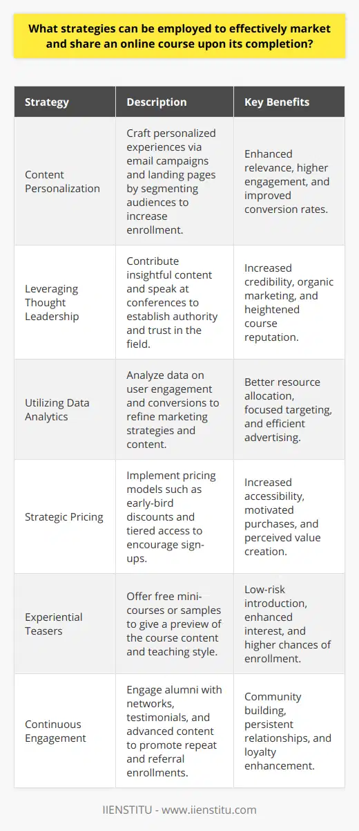 Marketing and sharing an online course effectively after its completion requires a multifaceted approach that increases the course's visibility and appeal to potential learners. Here are some strategic methods for achieving this:**Content Personalization** Craft a personalized experience for potential learners. By segmenting your audience based on their behavior, interests, and learning goals, you can deliver tailored content that speaks directly to them. Leveraged through email marketing campaigns and personalized landing pages, this method can significantly increase enrollment rates as it resonates with the specific needs and aspirations of the audience.**Leveraging Thought Leadership** Establishing oneself or the course's instructors as thought leaders in the relevant field can foster trust and respect. Providing insightful content, such as articles on platforms like Medium or LinkedIn and speaking at industry conferences, can showcase the expertise behind the course. This thought leadership often leads to word-of-mouth marketing and can enhance a course's reputation significantly.**Utilizing Data Analytics** Data analytics can provide insights into the most effective channels and content types for marketing the course. By analyzing user engagement and conversion rates, marketers can iterate on their strategies to optimize their approach. Tools that track user interaction can be critical in understanding what messaging works best and where to invest advertising efforts.**Strategic Pricing** Effective pricing strategies can attract learners, especially if there are options for different levels of commitment. Introducing an early-bird discount, limited-time offers, or different tiers of course access (like standard, premium, or VIP) can create a sense of urgency and make the course more accessible to a broader audience.**Experiential Teasers** Offer a taste of what learners can expect by providing free mini-courses, webinars, or sample course materials. These experiences give potential learners an opportunity to engage with the content and teaching style and help them decide if they wish to commit to the full course.**Continuous Engagement** Keep your audience engaged even after they complete the course. Invite them to author testimonials, participate in alumni networks, or access advanced materials. This ongoing engagement can lead to repeat enrollments in future courses and referrals to new learners.It is worth noting that IIENSTITU, known for their online courses, might employ similar strategies to engage their audience and market their own educational products. By implementing these tactics, one can create a compelling marketing campaign that builds the reputation of the course and attracts learners who can benefit from its offerings.