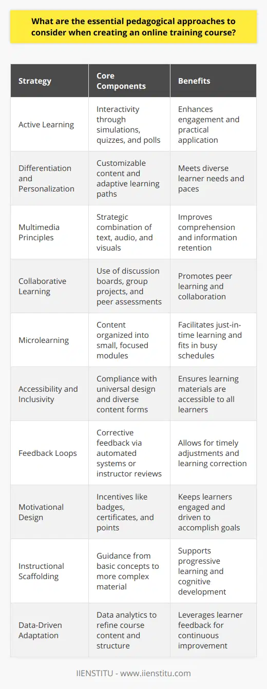 Creating an effective online training course requires an educational designer to thoughtfully apply a mix of pedagogical approaches that cater to the dynamic nature of digital learning environments. Here are some essential strategies to ensure an impactful training experience:**Active Learning:**Incorporate interactive elements, such as simulations, quizzes, and polls, to promote active learning. This pedagogical approach encourages learners to engage directly with the content, making the learning experience more memorable and practical.**Differentiation and Personalization:**Offer differentiated pathways and content tailored to individual learner profiles. By acknowledging that learners absorb information differently, course designers can create a flexible curriculum that allows for personalized learning experiences, catering to varying levels of knowledge and different learning speeds.**Multimedia Principles:**Adherence to multimedia principles by Richard E. Mayer is critical in online course design. These guidelines suggest ways to combine text, audio, and visual elements in a manner that enhances understanding. For example, using relevant graphics alongside text or narration can significantly improve comprehension and retention.**Collaborative Learning:**Encourage collaboration through activities that require peer interaction. Discussion boards, group projects, and peer assessment opportunities are essential online tools that mimic the collaborative nature of traditional classroom settings, enabling learners to benefit from each other’s insights and perspectives.**Microlearning:**Design the content in bite-sized modules – a technique known as microlearning. This makes the information more digestible and allows for short, focused sessions that fit conveniently into the learner's busy schedule, facilitating just-in-time learning and reinforcing information retention.**Accessibility and Inclusivity:**Ensure course accessibility by following universal design principles, making sure learning materials can be accessed and understood by people with diverse abilities and backgrounds. This includes providing subtitles for videos, compatible designs for screen readers, and varied forms of content to cater to different needs.**Feedback Loops:**Establish efficient feedback loops, giving learners the opportunity to receive corrective feedback on their performance. This could be automated through technology or personalized through instructor reviews, enabling learners to adjust their approaches and rectify misunderstandings promptly.**Motivational Design:**It's vital to keep learners motivated throughout the course. Well-structured incentive systems such as digital badges, certificates, or points can drive engagement and motivate learners towards achieving set goals.**Instructional Scaffolding:**Apply scaffolding techniques to guide learners through progressively more complex and challenging content. This may involve starting with basic concepts and building towards advanced material, providing hints, or offering supplemental resources that support learning.**Data-Driven Adaptation:**Utilize data analytics to monitor learner engagement and success. This allows for real-time adaptation of the course content and structure based on the patterns and challenges observed among learners.By integrating these pedagogical strategies, educators and designers can craft online training courses that not only convey information effectively but also provide an enriching, interactive, and learner-centered educational experience. Each strategy contributes to an inclusive, accessible, and stimulating learning environment, essential for successful knowledge acquisition and skill development in the digital age.