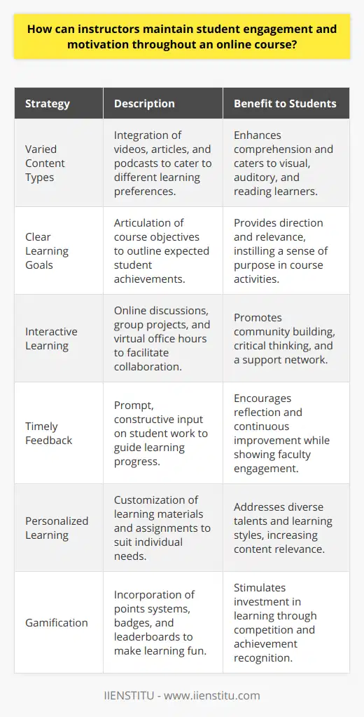 Maintaining student engagement and motivation throughout an online course presents unique challenges and opportunities. Instructors can leverage the digital platform to integrate varied content types, enhancing the learning experience. Videos, for instance, can provide visual and auditory stimuli that might help in explaining complex topics, while articles and podcasts can offer in-depth insights into subject matter, catering to those who learn better through reading or listening.Clear learning goals are the cornerstone of student motivation. When objectives are well-communicated, students understand what is expected of them and can see how each activity contributes to their overall knowledge and skill development. This clarity in expectations helps to keep the coursework meaningful and relevant, which is critical for maintaining student engagement.An interactive learning environment is paramount to student success in online courses. In an otherwise isolated learning experience, interactions through online discussions and group projects can stimulate critical thinking and build a community of learners. Encouraging this type of collaborative learning and offering virtual office hours for real-time assistance ensures that students feel supported and remain motivated.Timely feedback from instructors is another key factor in keeping students engaged. By receiving prompt and constructive feedback, students can gain insights into their progress, learn from their mistakes, and make the necessary adjustments to their approach to learning. This responsiveness also demonstrates instructor involvement and investment in student success, which can increase student motivation.Personalizing the learning experience can have a dramatic impact on student engagement. By recognizing that each student brings unique backgrounds and learning preferences to the course, instructors can adapt the learning path for individual learners. This could involve offering choice in assignments, providing resources tailored to different skill levels, or utilizing adaptive learning technology to cater content to student needs.Incorporating gamification into the online classroom adds an element of fun and competition which can be remarkably effective in increasing motivation. The use of points systems, badges, and leaderboards can transform learning into an engaging and challenging activity. This approach taps into the innate human desire for recognition and achievement, encouraging students to invest more deeply in their learning journey.Overall, instructors who embrace a diverse set of strategies—such as those mentioned above—are more likely to create an online learning environment that is both engaging and motivating. It is the careful blend of structure, interaction, personalization, and innovation that will define the success of online courses and the educational outcomes for the students who enroll in them.