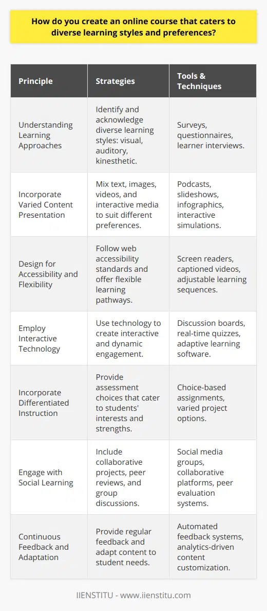 Creating an online course that appeals to different learning styles and preferences involves a combination of thoughtful design, versatile content, and interactive elements. Here's how educators and course creators can cater to the diversity of their learners:**Understanding Varied Learning Approaches:**To address learners’ needs, it's vital to understand that people have different learning approaches. Some prefer visual stimuli, others absorb information better when it's presented aurally, and there are those who need to physically engage with content. It's equally important to recognize that culture, previous educational experiences, and personal interests play a significant role in how individuals learn.**Incorporate Varied Content Presentation:**To appeal to a broad range of learning styles, online courses should feature a mix of text, images, videos, and interactive media. Each module or lesson can offer various forms of content to ensure that every learner finds something that suits their preference. For auditory learners, including podcasts or audio explanations can be beneficial. Visual learners may prefer slideshows, infographics, or diagrams, while kinesthetic learners will appreciate interactive simulations or exercises that involve more hands-on activities.**Design for Accessibility and Flexibility:**Accessibility is crucial in reaching learners with disabilities or those who may be using different technologies. Ensure your course is designed according to web accessibility standards. Flexibility in learning pathways allows students to skip or revisit material depending upon their individual needs, which is essential for catering to diverse learning styles.**Employ Interactive Technology:**Technological tools such as discussion boards and real-time quizzes offer interactive opportunities for students to engage with the material actively. They provide dynamic ways for learners to test their knowledge, participate in group discussions, and receive instantaneous feedback.**Incorporate Differentiated Instruction:**Differentiated instruction can be applied in online courses by providing learners with choices. For example, students could choose between writing an essay, creating a video presentation, or conducting a project as a form of assessment. This type of flexibility accommodates students' diverse interests and strengths.**Engage with Social Learning:**Many learners benefit from social interaction as part of their learning process. Including collaborative projects, peer reviews, and group discussions can facilitate this. These activities enable learners to engage with the material actively and learn from their peers, which can be particularly beneficial for social learners.**Continuous Feedback and Adaptation:**Frequent feedback helps learners understand their progress and where they need to focus their efforts. It also allows the course creator to adapt content and teaching methods to better suit the class's needs. Adaptive learning technology can tailor the content to the individual learner's progress, increasing personal relevance and engagement.By considering these elements, course creators at institutions like IIENSTITU can design online courses that are both comprehensive and flexible, ultimately providing an inclusive educational environment that accommodates a myriad of learning styles and preferences. It's through such careful design and the implementation of a range of teaching tools and materials that online education can meet diverse learner needs, ensuring every student has the opportunity to succeed.