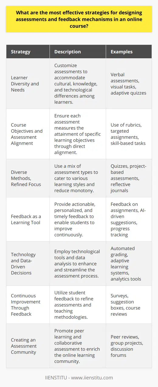 Designing effective assessments and feedback mechanisms is crucial for the success of any online course. These strategies must consider learner diversity, course objectives, and the potential of technology to create an optimal learning environment.**Learner Diversity and Needs**A nuanced understanding of the needs of online learners is essential. This requires recognizing various factors that influence learning such as cultural backgrounds, prior knowledge, and technological familiarity. Tailoring assessments to meet these needs while remaining challenging and fair is critical. An example of addressing diverse needs is providing alternative assessment formats, like verbal assessments for those with writing difficulties or visual tasks for visual learners.**Course Objectives and Assessment Alignment**The most successful assessments directly align with the learning objectives of the course. They should measure not only content knowledge but also the application of skills learned throughout the course. Rubrics can be instrumental in demonstrating this alignment, clearly indicating how each assessment task relates to specific learning outcomes, and providing transparent criteria for success.**Diverse Methods, Refined Focus**Incorporating a variety of assessment methods caters to different learning styles and reduces the likelihood of assessment fatigue. This might include a blend of quizzes for factual recall, project-based assessments for applied skills, and reflective journals for personal growth. Each type should have a clear purpose and target a specific area of knowledge or skill within the course framework.**Feedback as a Learning Tool**Feedback is a powerful tool that, when used effectively, promotes learning and achievement. It should be actionable, specific to individual work, and timely, allowing students to make real-time improvements. Constructive feedback not only guides learners but also motivates and encourages further engagement with the course material.**Technology and Data-Driven Decisions**Leveraging technology can streamline the assessment process. Intelligent use of quizzes, automated grading systems, and feedback mechanisms powered by AI can provide immediate results to learners. Furthermore, the data collected from online assessments can be analyzed to pinpoint trends, gaps in knowledge, and areas needing curricular adjustment.**Continuous Improvement Through Feedback**The feedback mechanism should be a two-way street. Instructors can actively seek feedback on their assessments and teaching methods through surveys or suggestion boxes. Incorporating student feedback into course design can significantly enhance the relevance and effectiveness of assessments.**Creating an Assessment Community**Online courses can foster a sense of community through peer assessments and collaborative projects, helping students learn from each other. By teaching students how to give constructive feedback to their peers, the assessment process becomes even more engaging and participatory.In summary, effective assessment design in online courses depends on a solid understanding of learner diversity, a clear alignment with course objectives, variety in assessment methods, actionable feedback, smart use of technology, continuous improvement, and fostering a community. These strategies, implemented thoughtfully, create a robust framework for assessing student learning effectively in the online domain.