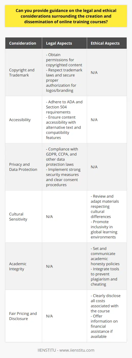 Creating and disseminating online training courses requires careful consideration of both legal and ethical dimensions. These considerations ensure that the course is not only compliant with applicable laws and regulations but also respects the rights and sensibilities of learners participating from around the globe.Legal Considerations for Online Training Courses**Copyright Laws**In the realm of online education, the proper use of copyrighted materials is paramount. Content creators must secure appropriate permissions or licenses for articles, videos, images, and any audios incorporated in their programs. Additionally, trademark laws forbid the use of registered logos or branding elements without direct consent from the trademark holder.**Accessibility Requirements**According to statutory requirements like the Americans with Disabilities Act (ADA) and Section 504 of the Rehabilitation Act of 1973, online course materials must be accessible to students with disabilities. Creating content that is perceivable, operable, and understandable for all users is not optional but a legal obligation. Provisions must be made for alternative text in images, captioning in videos, and compatibility with screen reading software.**Privacy and Data Protection**The digital space demands strict adherence to privacy and data protection laws. Regulations like General Data Protection Regulation (GDPR) and California Consumer Privacy Act (CCPA) necessitate secure handling of participant data. This involves employing robust security for data storage, explicit privacy policies, and clear consent protocols, especially when data is shared or used beyond the immediate purview of course delivery.Ethical Considerations for Online Training Courses**Cultural Sensitivity**Content creators must take into account the diversity of their audience, avoiding material that might marginalize or offend groups based on cultural, linguistic, or religious lines. This involves a careful review of course materials and a proactive approach in facilitating a learning environment that is respectful and accommodating of global diversities.**Academic Integrity**Maintaining a high standard of academic integrity is central to the credibility of any educational program. This means establishing and communicating clear guidelines on plagiarism, cheating, and other forms of academic dishonesty. Creators can support these values by integrating plagiarism checks and secure testing protocols into their course design.**Fair Pricing and Disclosure**Transparency in pricing allows potential learners to make informed decisions. Any additional costs, whether for certificates or supplementary resources, should be clearly stated upfront. Whenever feasible, providing financial assistance options can help make education more accessible and equitable.By adequately navigating these legal and ethical considerations, providers of online training courses establish a foundation of trust, integrity, and legal soundness. This not only benefits the creators in terms of reduced liability and enhanced reputation, but it also ensures an equitable, respectful, and high-quality educational experience for learners.