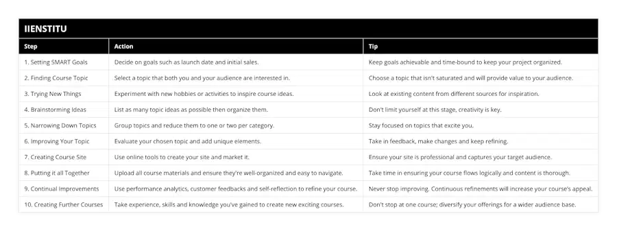 1 Setting SMART Goals, Decide on goals such as launch date and initial sales, Keep goals achievable and time-bound to keep your project organized, 2 Finding Course Topic, Select a topic that both you and your audience are interested in, Choose a topic that isn't saturated and will provide value to your audience, 3 Trying New Things, Experiment with new hobbies or activities to inspire course ideas, Look at existing content from different sources for inspiration, 4 Brainstorming Ideas, List as many topic ideas as possible then organize them, Don't limit yourself at this stage, creativity is key, 5 Narrowing Down Topics, Group topics and reduce them to one or two per category, Stay focused on topics that excite you, 6 Improving Your Topic, Evaluate your chosen topic and add unique elements, Take in feedback, make changes and keep refining, 7 Creating Course Site, Use online tools to create your site and market it, Ensure your site is professional and captures your target audience, 8 Putting it all Together, Upload all course materials and ensure they're well-organized and easy to navigate, Take time in ensuring your course flows logically and content is thorough, 9 Continual Improvements, Use performance analytics, customer feedbacks and self-reflection to refine your course, Never stop improving Continuous refinements will increase your course’s appeal, 10 Creating Further Courses, Take experience, skills and knowledge you've gained to create new exciting courses, Don't stop at one course; diversify your offerings for a wider audience base
