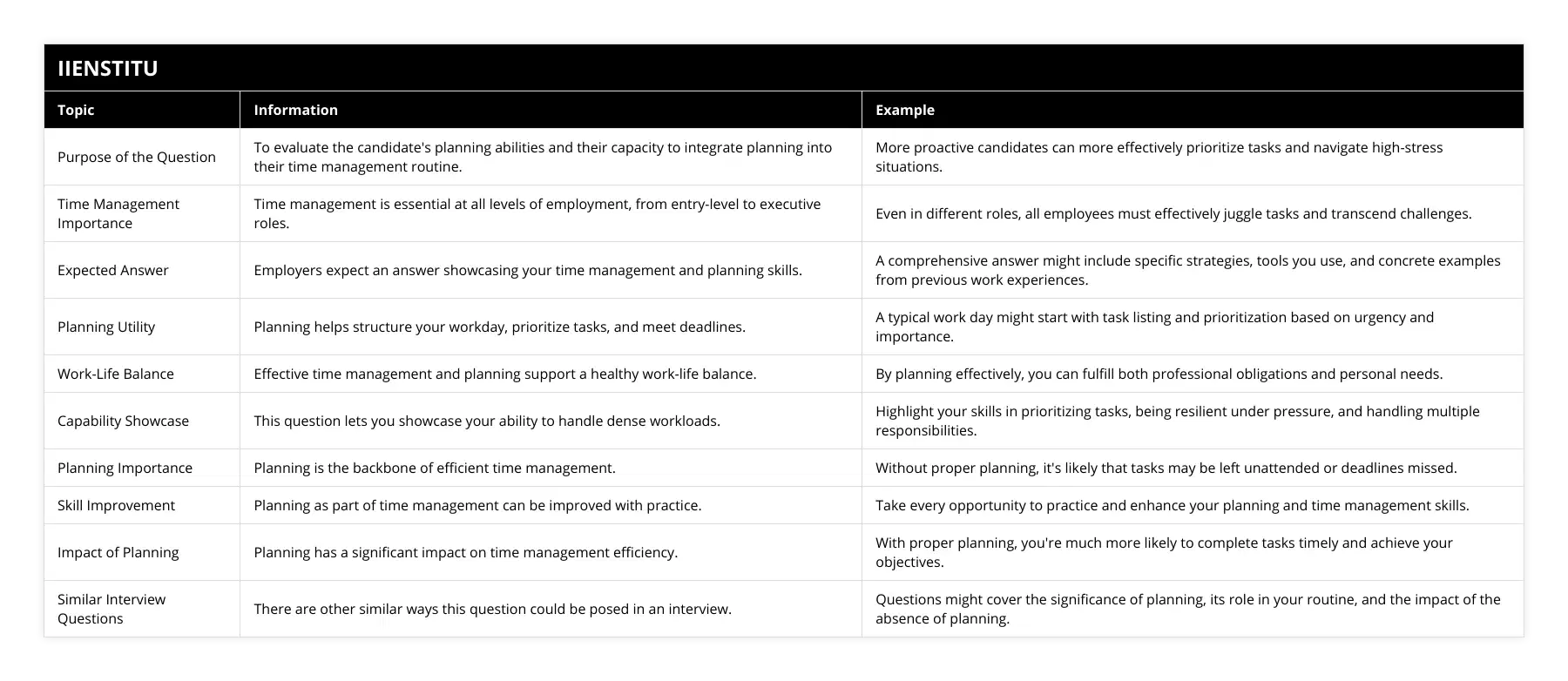 Purpose of the Question, To evaluate the candidate's planning abilities and their capacity to integrate planning into their time management routine, More proactive candidates can more effectively prioritize tasks and navigate high-stress situations, Time Management Importance, Time management is essential at all levels of employment, from entry-level to executive roles, Even in different roles, all employees must effectively juggle tasks and transcend challenges, Expected Answer, Employers expect an answer showcasing your time management and planning skills, A comprehensive answer might include specific strategies, tools you use, and concrete examples from previous work experiences, Planning Utility, Planning helps structure your workday, prioritize tasks, and meet deadlines, A typical work day might start with task listing and prioritization based on urgency and importance, Work-Life Balance, Effective time management and planning support a healthy work-life balance, By planning effectively, you can fulfill both professional obligations and personal needs, Capability Showcase, This question lets you showcase your ability to handle dense workloads, Highlight your skills in prioritizing tasks, being resilient under pressure, and handling multiple responsibilities, Planning Importance, Planning is the backbone of efficient time management, Without proper planning, it's likely that tasks may be left unattended or deadlines missed, Skill Improvement, Planning as part of time management can be improved with practice, Take every opportunity to practice and enhance your planning and time management skills, Impact of Planning, Planning has a significant impact on time management efficiency, With proper planning, you're much more likely to complete tasks timely and achieve your objectives, Similar Interview Questions, There are other similar ways this question could be posed in an interview, Questions might cover the significance of planning, its role in your routine, and the impact of the absence of planning