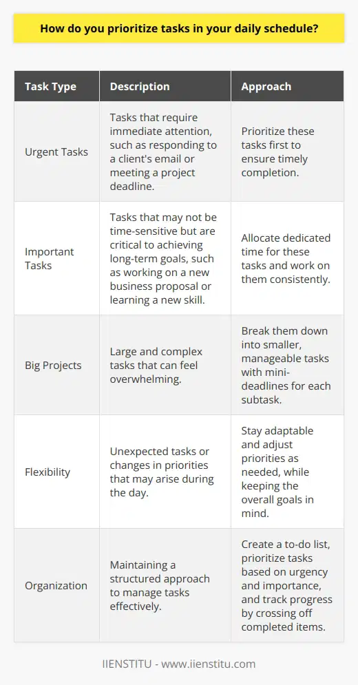 When it comes to prioritizing tasks in my daily schedule, I always start by assessing the urgency and importance of each task. I ask myself, What needs to be done first to meet deadlines and achieve my goals? Making a To-Do List Every morning, I make a to-do list of all the tasks I need to complete that day. I find that writing things down helps me stay organized and focused. Plus, theres something satisfying about crossing items off the list as I finish them! Prioritizing Urgent and Important Tasks I prioritize tasks based on their urgency and importance. Urgent tasks are those that need immediate attention, like responding to a clients email or meeting a project deadline. Important tasks may not be as time-sensitive but are critical to achieving long-term goals, like working on a new business proposal or learning a new skill. Breaking Down Big Projects When I have a big project on my plate, I break it down into smaller, manageable tasks. This helps me avoid feeling overwhelmed and ensures that Im making steady progress. I set mini-deadlines for each task to keep myself accountable. Staying Flexible While having a plan is important, I also try to stay flexible. Unexpected things can pop up during the day, and I need to be able to adjust my priorities accordingly. If something urgent comes up, Ill shift my focus to address it before returning to my original schedule. At the end of the day, prioritizing tasks is about being strategic and adaptable. By focusing on the most critical tasks first and staying organized, Im able to maximize my productivity and achieve my goals.