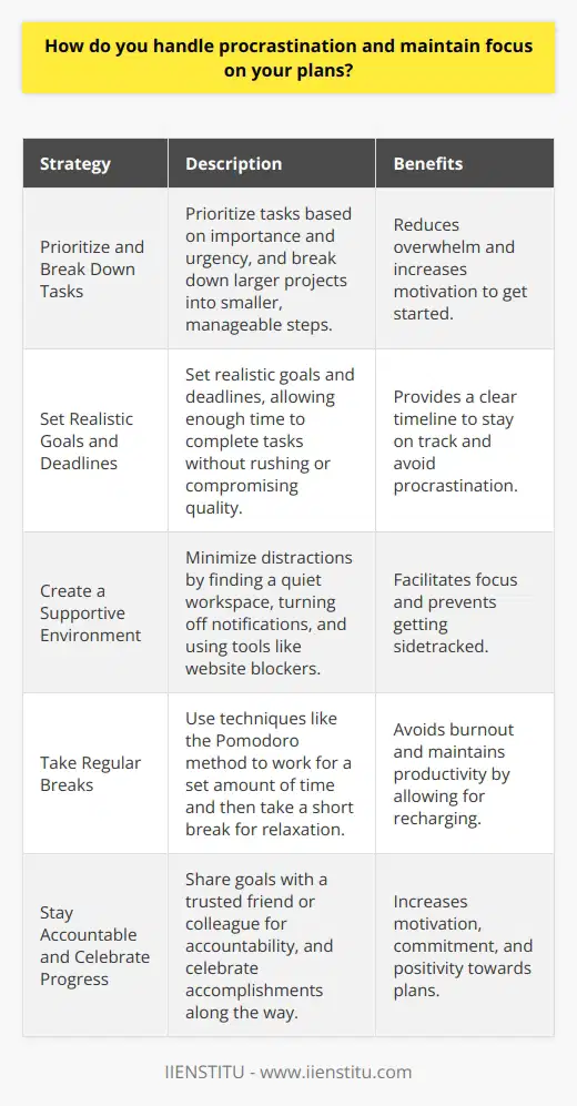 When it comes to handling procrastination and maintaining focus on my plans, I have a few strategies that work well for me. Prioritize and Break Down Tasks I start by prioritizing my tasks based on their importance and urgency. This helps me tackle the most critical items first. Then, I break down larger projects into smaller, manageable steps. By doing this, I feel less overwhelmed and more motivated to get started. Set Realistic Goals and Deadlines Setting realistic goals and deadlines is crucial for me. I make sure to give myself enough time to complete each task without rushing or compromising quality. When I have a clear timeline in mind, its easier to stay on track and avoid procrastination. Create a Supportive Environment Ive found that creating a supportive environment is key to maintaining focus. I minimize distractions by finding a quiet workspace, turning off notifications on my phone, and letting others know when I need uninterrupted time. Sometimes, I even use tools like website blockers to prevent myself from getting sidetracked online. Take Regular Breaks Taking regular breaks is essential for me to avoid burnout and maintain productivity. I use techniques like the Pomodoro method, where I work for a set amount of time (usually 25 minutes) and then take a short break. During these breaks, I do something relaxing, like stretching or grabbing a snack. This helps me recharge and come back to my tasks with renewed focus. Stay Accountable and Celebrate Progress Finally, I stay accountable by sharing my goals with a trusted friend or colleague. Having someone to check in with regularly keeps me motivated and on track. I also make sure to celebrate my progress along the way, no matter how small. Recognizing my accomplishments helps me stay positive and committed to my plans.