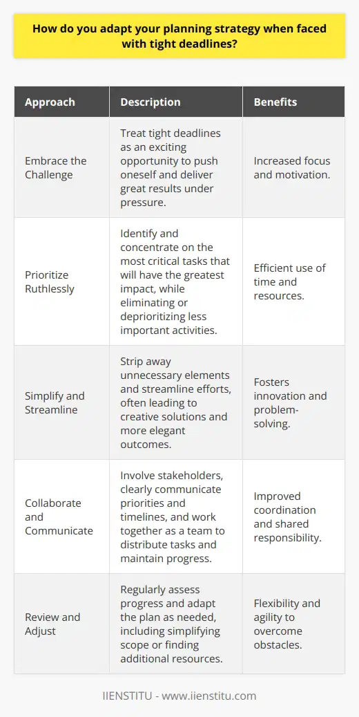 Embrace the Challenge When a tight deadline comes my way, the first thing I do is get excited. I love a good challenge and the opportunity to push myself to deliver great results under pressure. Sure, it can be a bit stressful at times, but I thrive on that energy and use it to sharpen my focus. Prioritize Ruthlessly With limited time, I ruthlessly prioritize my to-do list. I look at the big picture and identify the most critical tasks that will have the greatest impact. Then I put those at the very top and attack them first. The less important stuff gets pushed down or eliminated entirely. Theres no time for busywork when the clock is ticking! Simplify and Streamline Tight timelines force me to simplify my approach. I strip away anything unnecessary and streamline my efforts. This often leads to creative solutions and more elegant outcomes. As they say, constraints drive innovation. Ive had some of my best ideas emerge while working under crazy deadlines. Collaborate and Communicate Adapting to tight deadlines isnt a solo sport. I make it a team effort. I clearly communicate the timeline and key priorities to all stakeholders. Then I rally the troops to divvy up tasks and work together to get it done. Frequent check-ins keep everyone on track. And Im not afraid to ask for help if I need it. Review and Adjust Even the best laid plans can go sideways. So I check progress early and often when time is tight. If I see were falling behind, I quickly re-evaluate and adapt the plan as needed. Flexibility is key. Sometimes that means simplifying scope. Other times it means finding extra resources. But I always keep my eye on the end goal and make smart adjustments to get there. So while tight deadlines can be intense, I actually find them energizing. They bring out my best - my creativity, my collaboration skills, my laser-focus. And crossing that finish line feels amazing, every time. Its incredibly rewarding to deliver awesome results, even when time is short.