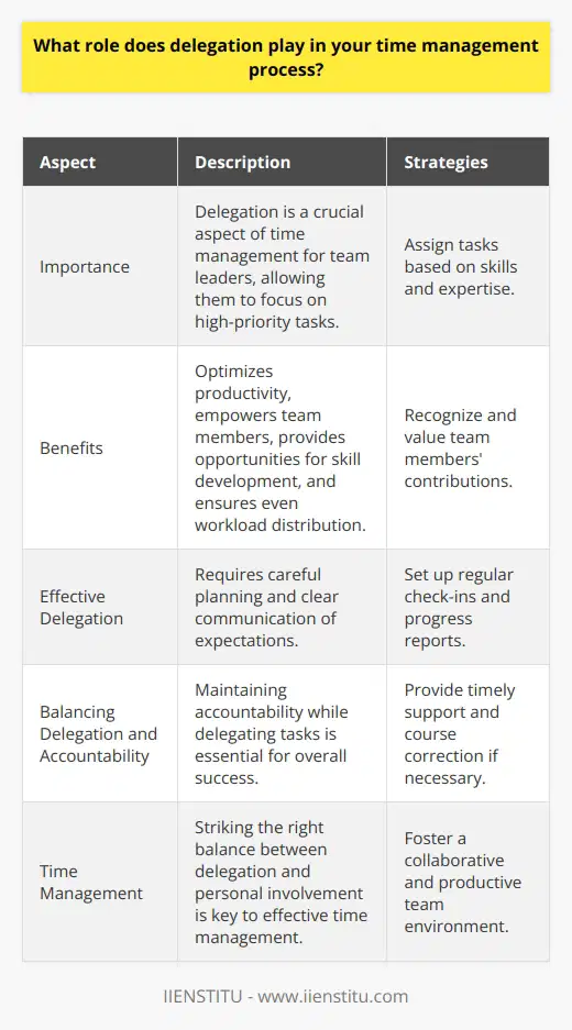 Delegation is a crucial aspect of my time management process. As a team leader, I understand the importance of assigning tasks to the right individuals based on their skills and expertise. This allows me to focus on high-priority tasks that require my immediate attention. Benefits of Delegation Ive learned that effective delegation not only optimizes my own productivity but also empowers my team members. It provides them with opportunities to take on new responsibilities, develop their skills, and contribute to the overall success of the project. By delegating tasks, I can ensure that the workload is evenly distributed and that everyone feels valued and engaged. Strategies for Successful Delegation To delegate effectively, I follow a few key strategies: Balancing Delegation and Accountability While delegation is essential, I also believe in maintaining accountability. I set up regular check-ins and progress reports to ensure that delegated tasks are on track and meeting the desired standards. This allows me to identify any potential issues early on and provide timely support or course correction if necessary. In my experience, striking the right balance between delegation and personal involvement has been key to managing my time effectively. It has allowed me to prioritize my own tasks while fostering a collaborative and productive team environment.