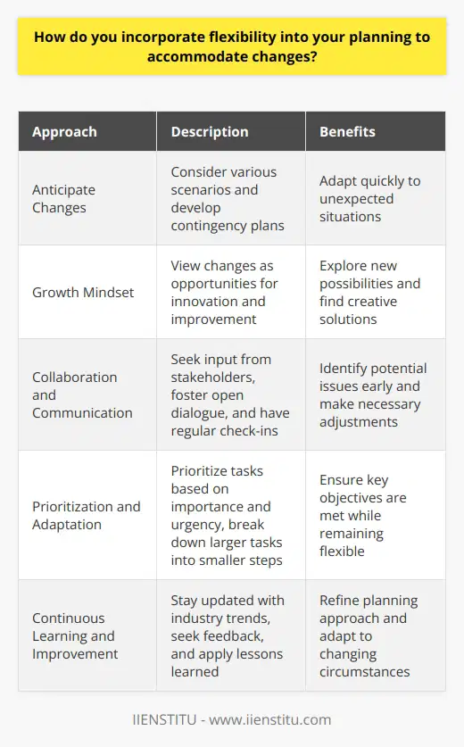 When it comes to incorporating flexibility into my planning, I always start by anticipating potential changes and challenges. By considering various scenarios and their impacts, I can develop contingency plans and alternative strategies. This proactive approach allows me to adapt quickly when the unexpected occurs. Embracing a Growth Mindset I believe that embracing a growth mindset is key to staying flexible. Instead of seeing changes as obstacles, I view them as opportunities for innovation and improvement. By maintaining an open and curious attitude, I can explore new possibilities and find creative solutions. Collaboration and Communication Effective collaboration and communication are essential for navigating changes smoothly. I actively seek input from team members and stakeholders to gather diverse perspectives. By fostering open dialogue and regular check-ins, I can identify potential issues early on and make necessary adjustments to keep projects on track. Prioritizing and Adapting When changes occur, I prioritize tasks based on their importance and urgency. By focusing on the most critical aspects first, I can ensure that key objectives are met while remaining flexible in other areas. I also break down larger tasks into smaller, manageable steps, allowing for easier adaptation and course correction as needed. Continuous Learning and Improvement I embrace a mindset of continuous learning and improvement. By staying updated with industry trends, best practices, and new technologies, I can identify opportunities to enhance my planning and adapt to changing circumstances. I actively seek feedback, reflect on my experiences, and apply lessons learned to refine my approach over time. In summary, incorporating flexibility into my planning involves anticipating changes, embracing a growth mindset, collaborating effectively, prioritizing tasks, and continuously learning and improving. By adopting these strategies, I can navigate the ever-changing landscape of projects and deliver successful outcomes, even in the face of unexpected challenges.