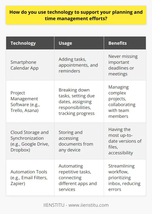 I rely on various digital tools to effectively manage my time and stay organized. My smartphone is always with me, allowing me to quickly add tasks, appointments, and reminders to my calendar app. This ensures I never miss important deadlines or meetings. Utilizing Project Management Software For complex projects, I use dedicated project management software like Trello or Asana. These platforms enable me to break down large tasks into smaller, manageable steps. I can set due dates, assign responsibilities, and track progress in real-time. Collaborating with team members is also seamless, as we can share files, leave comments, and stay aligned on objectives. Leveraging Cloud Storage and Synchronization Cloud storage services like Google Drive and Dropbox are essential to my planning efforts. I store all my important documents, spreadsheets, and presentations in the cloud. This way, I can access them from any device, anywhere. Plus, automatic synchronization ensures I always have the most up-to-date versions of my files. Automating Repetitive Tasks To save time and streamline my workflow, I automate repetitive tasks whenever possible. For example, I use email filters to automatically sort incoming messages into specific folders. This helps me prioritize my inbox and respond to urgent emails faster. I also leverage automation tools like Zapier to connect different apps and services, eliminating manual data entry and reducing the risk of errors. By embracing technology, I can plan my days more efficiently, stay focused on high-priority tasks, and ultimately achieve better results in my work.