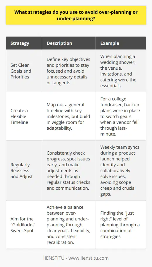 Ive developed a few key strategies over the years to avoid both over-planning and under-planning. Its all about balance and adaptability. Set Clear Goals and Priorities I always start by defining the key objectives and priorities for a project. What absolutely must get done? This helps me avoid getting bogged down in unnecessary details or tangents. Back when I was planning my best friends wedding shower, having those clear must-haves kept me focused. The venue, invitations, and catering were essential - everything else was bonus. Create a Flexible Timeline Once I know the main goals, I map out a general timeline with key milestones. But I build in some wiggle room. Life happens, things change. You need to be able to adapt. In college, I had to plan a big fundraiser. I had a schedule, but I also had backup plans. When a vendor fell through last-minute, we were able to switch gears without much disruption because Id anticipated possible roadblocks. Regularly Reassess and Adjust Planning isnt a one and done thing for me. Im consistently checking in, seeing how things are progressing, and making adjustments as needed. Regular status checks keep me on track. Communication is key here too. When I led that big product launch last year, weekly team syncs helped us spot issues early and collaboratively problem-solve. We avoided both scope creep and crucial gaps that way. So in summary, I aim for that Goldilocks planning sweet spot - not too much, not too little, just right. It takes clear goals, flexibility, and consistent recalibration. Thats what works for me!