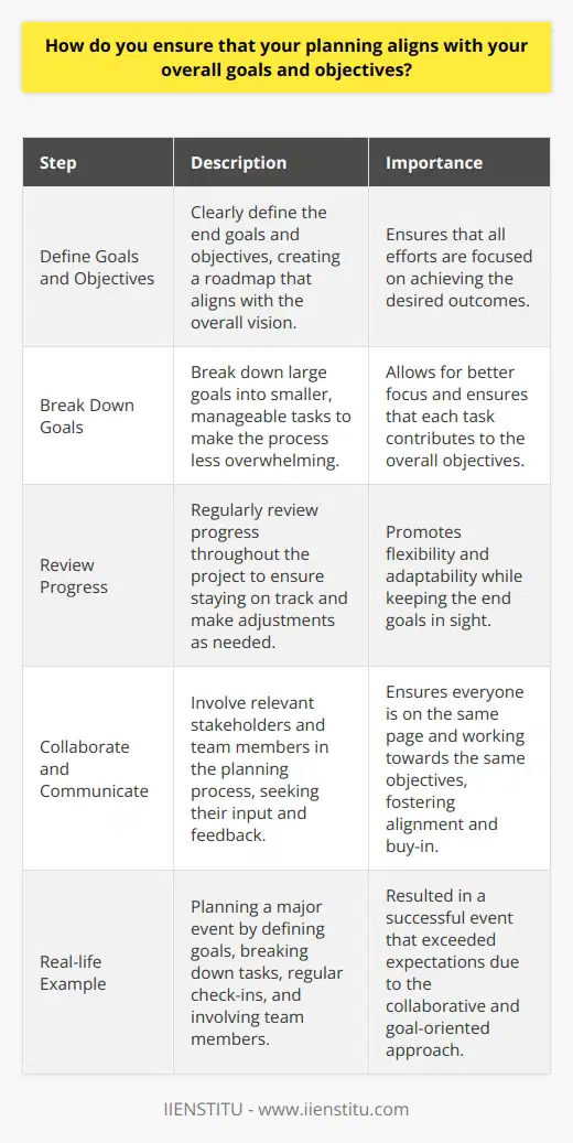 When planning projects or tasks, I always keep the bigger picture in mind. I start by clearly defining the end goals and objectives, and then work backwards to identify the steps needed to achieve them. This helps me create a roadmap that aligns with the overall vision. Breaking Down Goals into Actionable Steps I find it helpful to break down large goals into smaller, manageable tasks. This makes the process less overwhelming and allows me to focus on one step at a time. By doing this, I can ensure that each task contributes to the overall objectives and that nothing is overlooked. Regularly Reviewing Progress Throughout the project, I regularly review my progress to ensure Im staying on track. If I find that Im veering off course, I take the time to reassess and make adjustments as needed. This helps me stay flexible and adaptable, while still keeping the end goals in sight. Collaboration and Communication I believe that collaboration and communication are key to successful planning. I make sure to involve relevant stakeholders and team members in the planning process, seeking their input and feedback. This helps ensure that everyone is on the same page and working towards the same objectives. In my previous role, I was tasked with planning a major event for our company. I started by sitting down with my manager to clearly define the goals and objectives of the event. From there, I created a detailed plan, breaking down each task and assigning responsibilities to team members. Throughout the planning process, I held regular check-ins to ensure we were on track and making progress towards our goals. Thanks to this collaborative and goal-oriented approach, the event was a huge success and exceeded expectations. By following these strategies, Im able to ensure that my planning always aligns with the overall goals and objectives, leading to successful outcomes.
