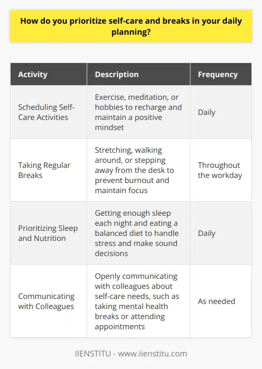 I prioritize self-care and breaks by setting clear boundaries between work and personal time. This means establishing a consistent schedule that allows for adequate rest and relaxation each day. Scheduling Self-Care Activities I make sure to schedule specific self-care activities into my daily routine, such as exercise, meditation, or hobbies. These activities help me recharge and maintain a positive mindset, which ultimately improves my productivity at work. Taking Regular Breaks Throughout the workday, I take regular breaks to stretch, walk around, or simply step away from my desk. Even short 5-10 minute breaks can help prevent burnout and maintain focus. Prioritizing Sleep and Nutrition I also prioritize getting enough sleep each night and eating a balanced diet. When Im well-rested and nourished, Im better equipped to handle stress and make sound decisions at work. Communicating with Colleagues Finally, I communicate openly with my colleagues about my self-care needs. If I need to step away for a mental health break or leave early for a doctors appointment, I make sure to let my team know in advance. By prioritizing self-care and breaks, Im able to bring my best self to work each day. Its not always easy, but Ive found that investing in my well-being ultimately leads to greater success and satisfaction in my career.