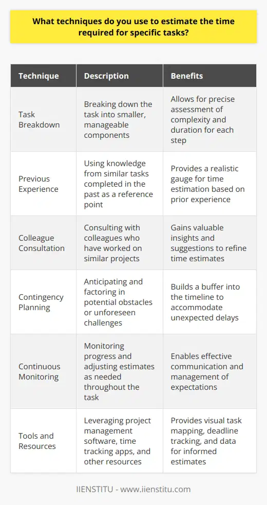 When estimating the time required for specific tasks, I employ several techniques to ensure accuracy and efficiency. First, I break down the task into smaller, manageable components. This allows me to assess the complexity and duration of each step more precisely. Next, I consider my previous experience with similar tasks and use that knowledge as a reference point. If Ive completed a comparable task before, I can gauge how long it might take me this time around. Consulting with Colleagues Additionally, I often consult with colleagues who have worked on similar projects. Their insights and suggestions can be invaluable in refining my time estimates. I also factor in potential obstacles or unforeseen challenges that may arise during the process. By anticipating these hurdles, I can build a buffer into my timeline to accommodate any unexpected delays. Continuous Monitoring and Adjustment Throughout the task, I continuously monitor my progress and adjust my estimates if necessary. If I find myself ahead of schedule, I may be able to dedicate more time to perfecting certain aspects of the work. Conversely, if I encounter setbacks, I promptly communicate with my team and stakeholders to manage expectations and find solutions. Leveraging Tools and Resources Moreover, I leverage various tools and resources to aid in my time estimation process. Project management software, like Trello or Asana, helps me visually map out tasks and deadlines. Time tracking apps, such as Toggl or RescueTime, provide valuable data on how long similar tasks have taken me in the past, allowing me to make more informed estimates in the future. By employing these techniques and staying organized, communicative, and adaptable, I am able to provide reliable time estimates for specific tasks. This not only helps me manage my own workload effectively but also enables me to contribute to the overall success of the team and the project.