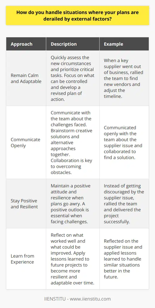 When faced with situations where external factors derail my plans, I remain calm and adaptable. I quickly assess the new circumstances and prioritize the most critical tasks. By focusing on what I can control, I develop a revised plan of action. Communicating with the Team I communicate openly with my team about the challenges we face. Together, we brainstorm creative solutions and alternative approaches. Collaboration is key to overcoming obstacles and finding the best way forward. Staying Positive and Resilient Throughout my career, Ive learned that a positive attitude is essential when plans go awry. I once led a project where a key supplier suddenly went out of business. Instead of getting discouraged, I rallied the team to find new vendors and adjust our timeline. We delivered the project successfully, and I grew as a leader. Learning from Experience Every challenge is an opportunity to learn and improve. After navigating unexpected changes, I reflect on what worked well and what could be done differently. By applying these lessons to future projects, I become more resilient and adaptable over time. In summary, when external factors derail my plans, I stay calm, communicate with my team, maintain a positive outlook, and learn from the experience. I am confident in my ability to navigate challenges and deliver results, even in the face of unexpected obstacles.