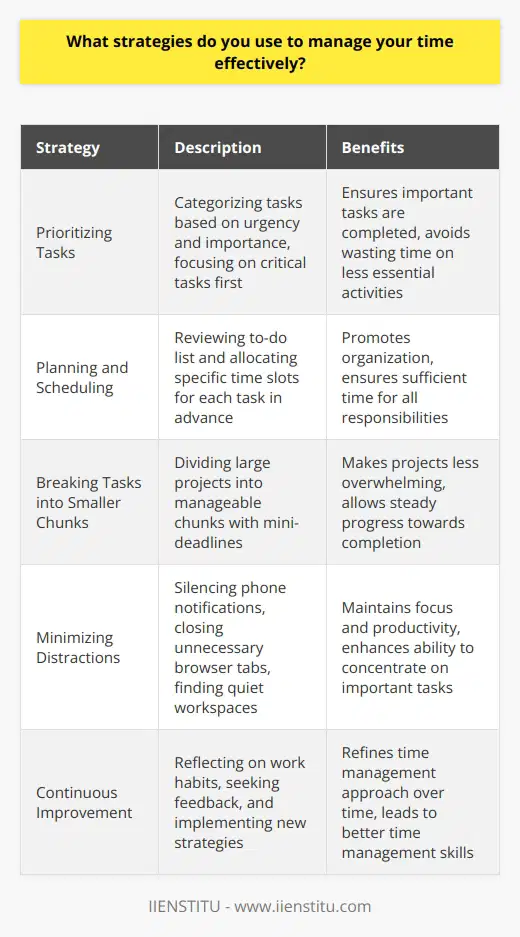 I have developed several strategies to manage my time effectively and ensure that I meet all my deadlines. One of the most important techniques I use is prioritizing my tasks based on their urgency and importance. This helps me focus on the most critical tasks first and avoid wasting time on less essential activities. Planning and Scheduling Another strategy I employ is planning and scheduling my tasks in advance. Every morning, I take a few minutes to review my to-do list and allocate specific time slots for each task. This helps me stay organized and ensures that I have enough time to complete all my responsibilities. Breaking Tasks into Smaller Chunks When faced with large projects, I break them down into smaller, manageable chunks. This makes the project less overwhelming and allows me to make steady progress towards completion. I also set mini-deadlines for each chunk to keep myself accountable and on track. Minimizing Distractions To maintain focus and productivity, I actively work to minimize distractions. I silence my phone notifications, close unnecessary browser tabs, and find a quiet workspace when I need to concentrate on important tasks. These small changes have made a big difference in my ability to stay focused and manage my time effectively. Continuous Improvement Finally, I believe in continuously improving my time management skills. I regularly reflect on my work habits and seek feedback from colleagues and supervisors. By identifying areas for improvement and implementing new strategies, I have been able to refine my approach to time management over time.