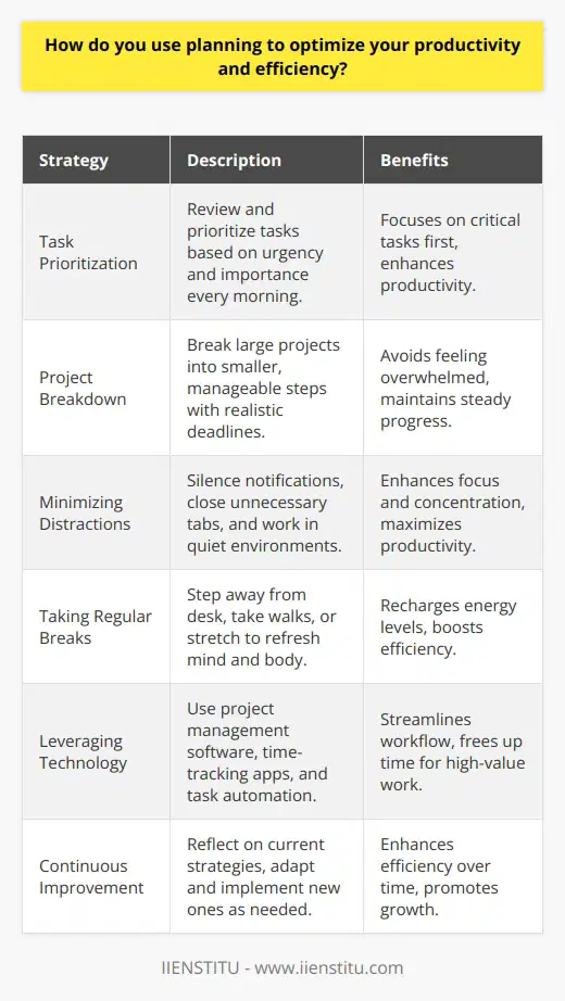 I optimize my productivity and efficiency through careful planning and organization. Every morning, I review my tasks and prioritize them based on urgency and importance. This helps me focus on the most critical tasks first. Breaking Down Projects When faced with large projects, I break them down into smaller, manageable steps. By tackling one piece at a time, I avoid feeling overwhelmed and maintain steady progress. I set realistic deadlines for each stage to keep myself on track. Minimizing Distractions To maximize my productivity, I try to minimize distractions during work hours. I silence my phone notifications and close unnecessary browser tabs. If I need to concentrate deeply, I sometimes use noise-canceling headphones or work in a quiet room. Taking Regular Breaks Although it might seem counterintuitive, taking regular breaks actually boosts my efficiency. Stepping away from my desk for a few minutes helps me recharge and return with fresh eyes. I often take a quick walk or do some stretches to refresh my mind and body. Leveraging Technology Im a big believer in using technology to streamline my workflow. Tools like project management software and time-tracking apps help me stay organized and on schedule. I also automate repetitive tasks whenever possible to free up more time for high-value work. Continuously Improving Finally, Im always looking for ways to optimize my planning and productivity. I regularly reflect on whats working well and what could be improved. By staying adaptable and open to new strategies, Im able to continuously enhance my efficiency over time.