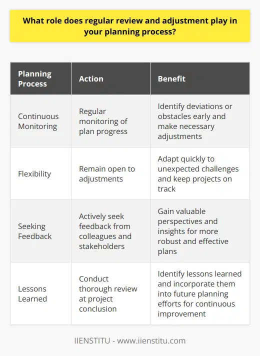 Regular review and adjustment are crucial components of my planning process. I believe that plans should be living documents, constantly evolving based on new information and changing circumstances. Continuous Monitoring I make it a point to regularly monitor the progress of my plans. This allows me to identify any deviations or obstacles early on and make necessary adjustments before they become major issues. Flexibility is Key Ive learned through experience that being flexible is essential. No matter how well-crafted a plan may be, unexpected challenges can always arise. By remaining open to adjustments, Im able to adapt quickly and keep projects on track. Seeking Feedback I actively seek feedback from colleagues and stakeholders throughout the planning process. Their insights often provide valuable perspectives that I may not have considered, leading to more robust and effective plans. Lessons Learned At the conclusion of each project, I conduct a thorough review to identify lessons learned. These insights are then incorporated into future planning efforts, allowing for continuous improvement over time. In summary, regular review and adjustment are integral to my planning approach. By monitoring progress, remaining flexible, seeking feedback, and learning from past experiences, Im able to develop plans that are both realistic and effective.