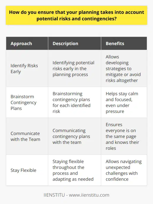 When it comes to planning, I always consider potential risks and contingencies. Its important to have a backup plan ready, just in case something unexpected happens. Identify Risks Early I start by identifying potential risks early in the planning process. This allows me to develop strategies to mitigate or avoid those risks altogether. By being proactive, I can prevent many issues from arising in the first place. Brainstorm Contingency Plans Once Ive identified the risks, I brainstorm contingency plans for each one. I ask myself,  What will I do if this risk becomes a reality?  Having a clear plan of action helps me stay calm and focused, even under pressure. Communicate with the Team I also make sure to communicate my contingency plans with the rest of the team. Everyone needs to be on the same page and know their roles in case we need to pivot. Clear communication is key to executing a successful backup plan. Stay Flexible Finally, I stay flexible throughout the process. Even the best-laid plans can go awry, so Im always ready to adapt as needed. By staying nimble and open to change, I can navigate unexpected challenges with confidence. In my experience, considering risks and contingencies is a crucial part of effective planning. Its helped me successfully execute projects and achieve goals, even in the face of adversity.