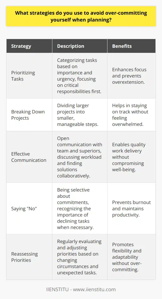 When planning, I always start by prioritizing my tasks based on their importance and urgency. This helps me focus on the most critical responsibilities first and avoid overextending myself. Ive found that breaking larger projects into smaller, manageable steps is essential for staying on track without feeling overwhelmed. Effective Communication is Key Another strategy I use is open communication with my team and superiors. If I feel my workload is becoming unmanageable, I proactively discuss it with them. Together, we can find solutions, such as delegating tasks or adjusting deadlines, to ensure I can deliver quality work without compromising my well-being. The Power of No Ive also learned the importance of saying no when necessary. While Im always eager to take on new challenges, I recognize that taking on too much can lead to burnout and decreased productivity. By being selective about the projects I commit to, I can ensure that I have the time and energy to give my best to each one. Regularly Reassessing Priorities Finally, I make it a habit to regularly reassess my priorities and adjust my plans accordingly. Life can be unpredictable, and sometimes unexpected tasks or opportunities arise. By staying flexible and adaptable, I can make room for these changes without over-committing myself or sacrificing the quality of my work.