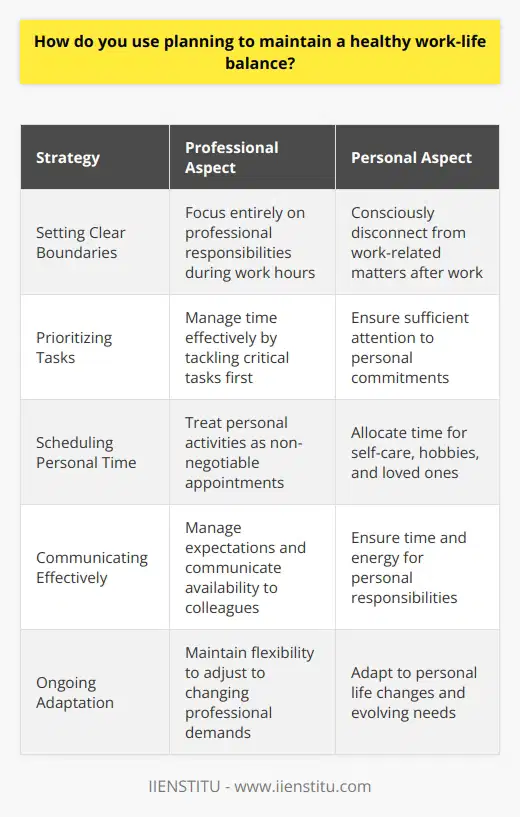 I believe that maintaining a healthy work-life balance is crucial for both personal well-being and professional success. To achieve this, I rely on careful planning and organization. Setting Clear Boundaries First and foremost, I set clear boundaries between my work and personal life. When Im at work, I focus entirely on my professional responsibilities and give my best effort. However, once I leave the office, I make a conscious effort to disconnect from work-related matters and dedicate my time to personal pursuits and relaxation. Prioritizing Tasks I prioritize my tasks based on their importance and urgency. This helps me manage my time effectively and ensures that I allocate sufficient attention to both my work and personal commitments. By tackling the most critical tasks first, I can minimize stress and avoid last-minute rushes. Scheduling Personal Time Just as I schedule my work tasks, I also make sure to block off time for personal activities and self-care. Whether its going to the gym, pursuing a hobby, or spending quality time with loved ones, I treat these activities as non-negotiable appointments in my calendar. This helps me maintain a sense of balance and prevents work from encroaching on my personal life. Communicating Effectively Open communication is key to managing expectations and maintaining a healthy work-life balance. I make sure to communicate my availability and any potential conflicts to my colleagues and supervisors. By being transparent about my needs and limitations, I can avoid overcommitting myself and ensure that I have the necessary time and energy to fulfill both my professional and personal responsibilities. Maintaining a healthy work-life balance requires ongoing effort and adaptability. By setting clear boundaries, prioritizing tasks, scheduling personal time, and communicating effectively, I strive to achieve a harmonious balance that allows me to thrive both professionally and personally.