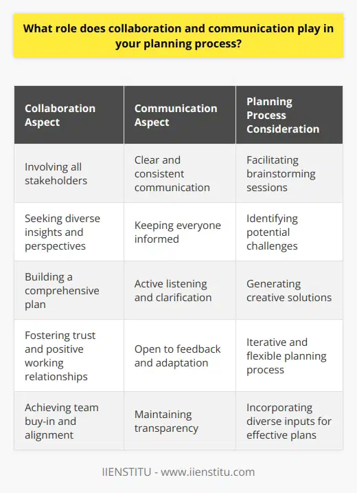Collaboration and communication are essential elements in my planning process. When working on a project, I always make sure to involve all relevant stakeholders from the beginning. Involving the Team I believe that every team member has unique insights and perspectives that can contribute to the success of a project. By actively seeking their input and feedback, I can create a more comprehensive and effective plan. For example, in my previous role, I was tasked with planning a major event for our company. I started by gathering the entire team and facilitating a brainstorming session where everyone could share their ideas and concerns. This collaborative approach allowed us to identify potential challenges and come up with creative solutions together. Communicating Clearly and Consistently Throughout the planning process, I prioritize clear and consistent communication. I make sure to keep all team members informed about progress, changes, and expectations. This helps maintain alignment and ensures everyone is working towards the same goals. I also believe in the importance of active listening. When collaborating with others, I pay close attention to their thoughts and feelings, asking clarifying questions when needed. This helps build trust and fosters a positive working relationship. Adapting to Feedback Finally, I view planning as an iterative process. Im always open to feedback and willing to adapt my plans as needed. If a team member raises a valid concern or suggests a better approach, Im happy to incorporate their input. By remaining flexible and responsive, I can create plans that are not only well-thought-out but also have buy-in from the entire team. This collaborative and communicative approach has been key to my success in previous roles, and Im excited to bring these skills to this new opportunity.