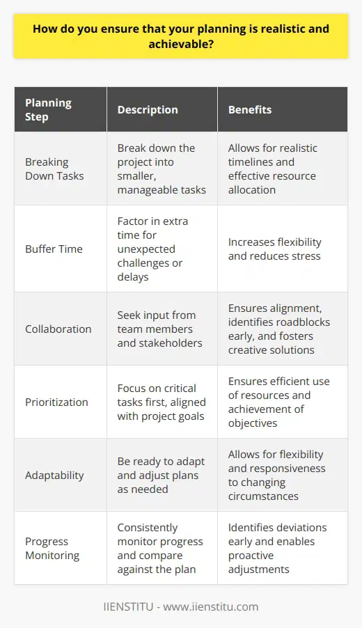 When it comes to planning, I always start by breaking down the project into smaller, manageable tasks. This allows me to set realistic timelines and allocate resources effectively. I also make sure to factor in some buffer time for unexpected challenges or delays. Collaboration is Key I believe that collaboration is essential for successful planning. I actively seek input from my team members and stakeholders to ensure that everyone is on the same page. By involving others in the planning process, I can identify potential roadblocks early on and come up with creative solutions together. Prioritizing and Adapting Another important aspect of my planning approach is prioritization. I focus on the most critical tasks first and make sure that they align with the overall goals of the project. However, I also understand that plans can change, and Im always ready to adapt and adjust as needed. Monitoring Progress Throughout the project, I consistently monitor progress and compare it against the plan. If I notice any deviations or potential issues, I quickly address them and make the necessary adjustments. Regular check-ins with my team also help me stay on top of things and ensure that everyone is moving in the right direction. At the end of the day, I believe that realistic and achievable planning comes down to a combination of clear communication, flexibility, and a focus on results. By following these principles, Ive been able to consistently deliver successful projects in my previous roles.
