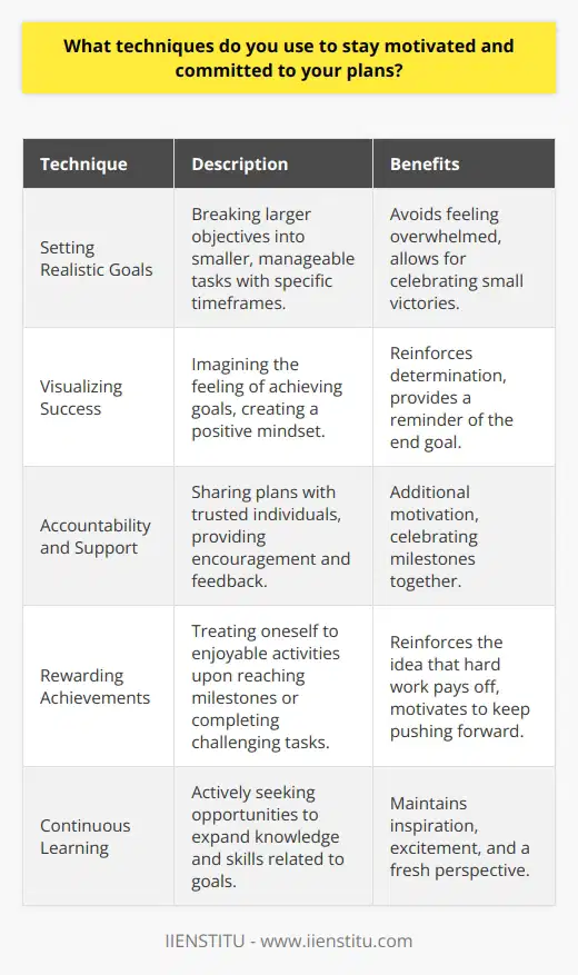 I use several techniques to stay motivated and committed to my plans. First and foremost, I set realistic goals for myself. I break down larger objectives into smaller, manageable tasks that I can accomplish within a specific timeframe. This approach helps me avoid feeling overwhelmed and allows me to celebrate small victories along the way. Visualizing Success Another technique I find effective is visualizing success. I take a moment to imagine myself achieving my goals and how it will feel. This mental exercise creates a positive mindset and reinforces my determination to stay on track. When I encounter challenges or setbacks, I remind myself of the end goal and the satisfaction Ill experience when I reach it. Accountability and Support I also believe in the power of accountability. I share my plans with trusted friends or colleagues who can offer support and encouragement. Knowing that someone else is invested in my success adds an extra layer of motivation. We regularly check in on each others progress, celebrate milestones together, and provide constructive feedback when needed. Rewarding Myself To maintain my commitment, I incorporate rewards into my plan. When I achieve a significant milestone or complete a challenging task, I treat myself to something I enjoy. It could be as simple as indulging in my favorite dessert or taking a well-deserved break to pursue a hobby. These rewards serve as a reminder that hard work pays off and motivate me to keep pushing forward. Continuous Learning Finally, I embrace continuous learning as a way to stay motivated. I actively seek opportunities to expand my knowledge and skills related to my goals. Attending workshops, reading relevant books, or engaging with mentors keeps me inspired and excited about the possibilities that lie ahead. By investing in my personal and professional growth, I maintain a fresh perspective and find new sources of motivation along the way.