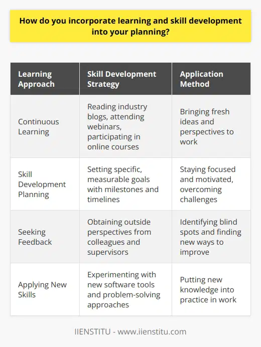 I actively seek out opportunities to learn and develop my skills, both on the job and in my personal life. Whenever I start a new project or take on a new responsibility, I make it a point to identify areas where I can grow and improve. Im always looking for ways to challenge myself and expand my knowledge base. Continuous Learning I believe that learning is a lifelong journey. Im constantly reading industry blogs, attending webinars, and participating in online courses to stay up-to-date with the latest trends and best practices in my field. I find that this helps me bring fresh ideas and perspectives to my work. Skill Development Planning When Im planning my professional development, I like to set specific, measurable goals for myself. I break these goals down into smaller milestones and create a timeline for achieving them. This helps me stay focused and motivated, even when Im faced with challenges or setbacks. Seeking Feedback I also make it a habit to seek out feedback from my colleagues and supervisors. I find that getting an outside perspective can help me identify blind spots in my own performance and find new ways to improve. Im always open to constructive criticism and use it as an opportunity to grow. Applying New Skills Of course, learning new skills is only half the battle. I also make sure to actively apply what Ive learned to my work. Whether its experimenting with a new software tool or trying out a different approach to problem-solving, Im always looking for ways to put my new knowledge into practice. At the end of the day, I believe that investing in my own learning and development is one of the best things I can do for my career. It helps me stay engaged, motivated, and prepared for whatever challenges come my way.
