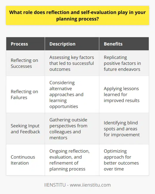 Reflection and Self-Assessment Are Key Reflection and self-evaluation play an essential role in my planning process. I find it critical to step back and carefully consider what is working well and what could be improved. This allows me to make adjustments and optimize my approach for better outcomes. Learning from Successes and Failures I try to reflect on both successes and failures in an honest way. When something goes well, I assess the key factors that led to that result so I can replicate them in the future. If a project doesnt meet expectations, rather than being discouraged, I view it as a valuable learning opportunity. I consider what I could have done differently and how I can apply those lessons moving forward. Seeking Input and Feedback In addition to my own self-evaluation, I find tremendous value in seeking input from colleagues and mentors. Their outside perspective can reveal blind spots and opportunities that I may have missed on my own. Im always eager to hear feedback, even if its constructive criticism, because I know it will help me grow and improve my planning and execution. Continuous Reflection and Iteration Ultimately, I view planning as an ongoing process of reflection, evaluation, and refinement. By consistently assessing my own performance and gathering feedback, Im able to iterate and optimize my approach. This allows me to tackle new challenges with greater insight and deliver better results over time.